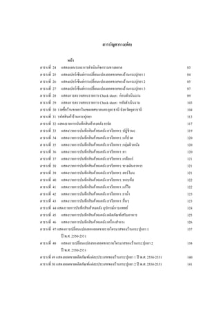 สารบัญตาราง(ต่ อ)
หน้ า
ตารางที่ 24 แสดงแผนระยะการดาเนินกิจกรรมทางตลาด
ตารางที่ 25 แสดงเปอร์เซ็นต์การเปลี่ยนแปลงยอดขายของร้านกระปุกยา 1
ตารางที่ 26 แสดงเปอร์เซ็นต์การเปลี่ยนแปลงยอดขายของร้านกระปุกยา 2
ตารางที่ 27 แสดงเปอร์เซ็นต์การเปลี่ยนแปลงยอดขายของร้านกระปุกยา 3
ตารางที่ 28 แสดงการตรวจสอบรายการ Check sheet : ก่อนดาเนินงาน
ตารางที่ 29 แสดงการตรวจสอบรายการ Check sheet : หลังดาเนินงาน
ตารางที่ 30 รายชื่อร้านขายยาในเขตเทศบาลนครอุดรธานี จังหวัดอุดรธานี
ตารางที่ 31 รหัสสิ นค้าร้านกระปุกยา
ตารางที่ 32 แสดงรายการบันทึกสิ นค้าคงคลัง ยาจัด
ตารางที่ 33 แสดงรายการบันทึกสิ นค้าคงคลัง ยาเรี ยกหา :ปฎิชีวนะ
ตารางที่ 34 แสดงรายการบันทึกสิ นค้าคงคลัง ยาเรี ยกหา :แก้ปวด
ตารางที่ 35 แสดงรายการบันทึกสิ นค้าคงคลัง ยาเรี ยกหา :กลุ่มผิวหนัง
ตารางที่ 36 แสดงรายการบันทึกสิ นค้าคงคลัง ยาเรี ยกหา :ตา
ตารางที่ 37 แสดงรายการบันทึกสิ นค้าคงคลัง ยาเรี ยกหา :เกลือแร่
ตารางที่ 38 แสดงรายการบันทึกสิ นค้าคงคลัง ยาเรี ยกหา :ทางเดินอาหาร
ตารางที่ 39 แสดงรายการบันทึกสิ นค้าคงคลัง ยาเรี ยกหา :ฮอร์โมน
ตารางที่ 40 แสดงรายการบันทึกสิ นค้าคงคลัง ยาเรี ยกหา :หอบหื ด
ตารางที่ 41 แสดงรายการบันทึกสิ นค้าคงคลัง ยาเรี ยกหา :แก้ไอ
ตารางที่ 42 แสดงรายการบันทึกสิ นค้าคงคลัง ยาเรี ยกหา :ยาน้ า
ตารางที่ 43 แสดงรายการบันทึกสิ นค้าคงคลัง ยาเรี ยกหา :อื่นๆ
ตารางที่ 44 แสดงรายการบันทึกสิ นค้าคงคลัง อุปกรณ์การแพทย์
ตารางที่ 45 แสดงรายการบันทึกสิ นค้าคงคลัง ผลิตภัณฑ์เสริ มอาหาร
ตารางที่ 46 แสดงรายการบันทึกสิ นค้าคงคลัง เครื่ องสาอาง
ตารางที่ 47 แสดงการเปลี่ยนแปลงของยอดขายรายไตรมาสของร้านกระปุกยา 1
ปี พ.ศ. 2550-2551
ตารางที่ 48 แสดงการเปลี่ยนแปลงของยอดขายรายไตรมาสของร้านกระปุกยา 2
ปี พ.ศ. 2550-2551
ตารางที่ 49 แสดงยอดขายผลิตภัณฑ์แต่ละประเภทของร้านกระปุกยา 1 ปี พ.ศ. 2550-2551
ตารางที่ 50 แสดงยอดขายผลิตภัณฑ์แต่ละประเภทของร้านกระปุกยา 2 ปี พ.ศ. 2550-2551

83
84
85
87
89
103
104
113
117
119
120
120
120
121
121
121
122
122
123
123
124
125
126
137
138
140
141

 