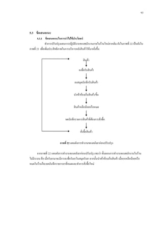 93

5.3กกข้ อเสนอแนะ
5.3.1กกข้ อเสนอแนะในการนาไปใช้ ประโยชน์
ทาการปรับปรุ งแผนการปฏิบติงานของพนักงานภายในร้านใหม่จากเดิม ดังในภาพที่ 22 เป็ นดังใน
ั
ภาพที่ 23 เพื่อเพิ่มประสิ ทธิภาพในการบริ หารคลังสิ นค้าให้มากยิงขึ้น
่
สิ นค้า
ลงชื่อรับสิ นค้า
ลงสมุดบันทึกรับสิ นค้า
นาเข้าห้องเก็บสิ นค้า/ชิ้น
สิ นค้าหลือน้อยหรื อหมด
จดบันทึกรายการสิ นค้าที่ตองการสังซื้อ
้
่
สังซื้อสิ นค้า
่
ภาพที่ 22 แผนผังการทางานของคลังยาก่อนปรับปรุ ง
จากภาพที่ 22 แผนผังการทางานของคลังยาก่อนปรับปรุ ง พบว่า ขั้นตอนการทางานของพนักงานในร้าน
ไม่มีระบบ คือ เมื่อรับยามาจะมีการลงชื่อรับยาในสมุดรับยา จากนั้นนาเข้าห้องเก็บสิ นค้า เมื่อยาเหลือน้อยหรื อ
หมดในร้านก็จะจดบันทึกรายการยาที่หมดและทาการสังซื้อใหม่
่

 