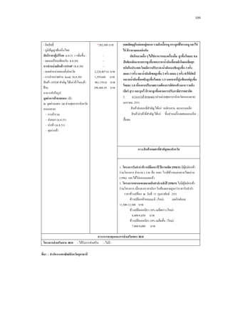 109

- ลิขสิ ทธิ์
- ภูมิปัญญาท้องถิ่นไทย
ดัชนีราคาผู้บริโภค ม.ค.51 (+เพิมขึ้น /
่
- ลดลงเปรี ยบเทียบกับ ธ.ค.50)
การจาหน่ ายสิ นค้ า OTOP (ธ.ค.50)
- ยอดจาหน่ายของทั้งจังหวัด
- การจาหน่ายผ่าน kiosk (ธ.ค.50)
สิ นค้า OTOP สาคัญ ได้แก่ ผ้าไหม,ผ้า
ฝ้ าย,
อาหารสาเร็ จรู ป
มูลค่ าการค้ าชายแดน (มี)
ณ จุดผ่านแดน (ณ ด่านศุลกากรจังหวัด
หนองคาย)
- การค้ารวม
- ส่งออก (ม.ค.51)
- นาเข้า (ม.ค.51)
- ดุลการค้า

*202,500 บาท
2,220,807.61 บาท
1,259,648 บาท
961,159.61 บาท
298,488.39 บาท

ผลผลิตฤดูใหม่ ออกสู่ ตลาด รวมถึงเนือหมู กระดูกซี่โครงหมู และไข่
้
ไก่ มีราคาลดลงเช่ นกัน
ดัชนีหมวดอืน ๆ ไม่ ใช่ อาหารและเครื่องดืม สู งขึนร้ อยละ 0.6
่
่
้
ปัจจัยหลักมาจากการสู งขึนของราคานามันเชื้อเพลิงโดยเฉลียทุก
้
้
่
ชนิดในประเทศ โดยมีการปรับราคานามันเบนซินสู งขึน 3 ครั้ง
้
้
ลดลง 3 ครั้ง และนามันดีเซลสู งขึน 2 ครั้ง ลดลง 2 ครั้ง ทาให้ ดชนี
้
้
ั
หมวดนามันเชื้อเพลิงสู งขึนร้ อยละ 1.5 นอกจากนีปูนซีเมนต์ สูงขึน
้
้
้
้
ร้ อยละ 1.0 เนื่องจากปริมาณความต้ องการมีค่อนข้ างมาก รวมถึง
เบียร์ สุ รา และบุหรี่ มีราคาสู งขึนตามการปรับภาษีสรรพสามิต
้
2.
ภาวะการค้าชายแดน (ผ่านด่านศุลกากรจังหวัดหนองคาย)
มกราคม 2551
สิ นค้าส่งออกที่สาคัญ ได้แก่ รถจักรยาน ตะแกรงเหล็ก
สิ นค้านาเข้าที่สาคัญ ได้แก่ ชิ้นส่วนเครื่ องผสมคอนกรี ต ,
ปั้มลม

ภาวะสิ นค้ าเกษตรทีสาคัญของจังหวัด
่

1. โครงการรับจานาข้ าวเปลือกนาปี ปี การผลิต 2550/51 มีผสมัครเข้า
ู้
ร่ วมโครงการ จานวน 1 ราย คือ หจก. โรงสี ขาวหนองหานไทยง่วน
้
(1996) และได้ไถ่ถอนหมดแล้ว
2. โครงการแทรกแซงตลาดมันสาปะหลังปี 2550/51 ไม่มีผสมัครเข้า
ู้
ร่ วมโครงการ เนื่องจากราคามันฯ ในท้องตลาดสูงกว่าราคารับจานา
ราคาข้าวเปลือก ณ วันที่ 15 กุมภาพันธ์ 2551
ข้าวเปลือกเจ้าหอมมะลิ (ใหม่)
เมตริ กตันละ
11,500-12,500 บาท
ข้าวเปลือกเหนียว 10% เมล็ดยาว (ใหม่)
8,400-8,850 บาท
ข้าวเปลือกเหนียว 10% เมล็ดสั้น (ใหม่)
7,800-8,000 บาท
ภาวะการลงทุนและการส่ งเสริมของ BOI
โครงการส่ งเสริมจาก BOI - ได้รับการส่งเสริ ม - ไม่มี ทีมา : สานักงานพาณิชย์ จังหวัดอุดรธานี
่

 