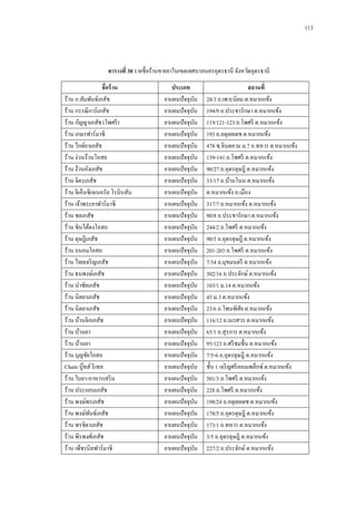 113

ตารางที่ 30 รายชื่อร้านขายยาในเขตเทศบาลนครอุดรธานี จังหวัดอุดรธานี
ชื่อร้ าน
ร้าน ก.สัมพันธ์เภสัช
ร้าน กรรณิ การ์เภสัช
ร้าน กัญญาเภสัช (โพศรี )
ร้าน เกษรฟาร์มาซี
ร้าน ไกด์ยาเภสัช
ร้าน ง่วนง้วนโอสถ
ร้าน ง้วนอังเภสัช
ร้าน จิตรเภสัช
ร้าน จีเอ็นซีเจเนอรัล โรบินสัน
ร้าน เจ้าพระยาฟาร์มาซี
ร้าน ชลเภสัช
ร้าน ซินใต้ตงโอสถ
ร้าน ดุษฎีเภสัช
ร้าน ถนอมโอสถ
ร้าน ไทยเจริ ญเภสัช
ร้าน ธนพงษ์เภสัช
ร้าน นาชัยเภสัช
ร้าน นิตยาเภสัช
ร้าน นิตยาเภสัช
ร้าน บ้านจิกเภสัช
ร้าน บ้านยา
ร้าน บ้านยา
ร้าน บุญชัยโอสถ
Chain บู๊ทส์ รี เทล
ร้าน ใบยา-อาหารเสริ ม
ร้าน ประกอบเภสัช
ร้าน พงษ์พรเภสัช
ร้าน พงษ์พนธ์เภสัช
ั
ร้าน พรชิตาเภสัช
ร้าน พีรพงศ์เภสัช
ร้าน เพ็ชรนิลฟาร์มาซี

ประเภท
ยาแผนปั จจุบน
ั
ยาแผนปั จจุบน
ั
ยาแผนปั จจุบน
ั
ยาแผนปั จจุบน
ั
ยาแผนปั จจุบน
ั
ยาแผนปั จจุบน
ั
ยาแผนปั จจุบน
ั
ยาแผนปั จจุบน
ั
ยาแผนปั จจุบน
ั
ยาแผนปั จจุบน
ั
ยาแผนปั จจุบน
ั
ยาแผนปั จจุบน
ั
ยาแผนปั จจุบน
ั
ยาแผนปั จจุบน
ั
ยาแผนปั จจุบน
ั
ยาแผนปั จจุบน
ั
ยาแผนปั จจุบน
ั
ยาแผนปั จจุบน
ั
ยาแผนปั จจุบน
ั
ยาแผนปั จจุบน
ั
ยาแผนปั จจุบน
ั
ยาแผนปั จจุบน
ั
ยาแผนปั จจุบน
ั
ยาแผนปั จจุบน
ั
ยาแผนปั จจุบน
ั
ยาแผนปั จจุบน
ั
ยาแผนปั จจุบน
ั
ยาแผนปั จจุบน
ั
ยาแผนปั จจุบน
ั
ยาแผนปั จจุบน
ั
ยาแผนปั จจุบน
ั

สถานที่
28/3 ถ.เพาะนิยม ต.หมากแข้ง
194/9 ถ.ประชารักษา ต.หมากแข้ง
119/121-123 ถ.โพศรี ต.หมากแข้ง
193 ถ.อดุลยเดช ต.หมากแข้ง
478 ซ.จินตคาม ม.7 ถ.ทหาร ต.หมากแข้ง
139-141 ถ.โพศรี ต.หมากแข้ง
90/27 ถ.อุดรดุษฎี ต.หมากแข้ง
33/17 ถ.บ้านโนน ต.หมากแข้ง
ต.หมากแข้ง อ.เมือง
317/7 ถ.หมากแข้ง ต.หมากแข้ง
90/8 ถ.ประชารักษา ต.หมากแข้ง
244/2 ถ.โพศรี ต.หมากแข้ง
90/5 ถ.อุดรดุษฎี ต.หมากแข้ง
201-203 ถ.โพศรี ต.หมากแข้ง
7/34 ถ.มุขมนตรี ต.หมากแข้ง
302/16 ถ.ประจักษ์ ต.หมากแข้ง
103/1 ม.14 ต.หมากแข้ง
45 ม.3 ต.หมากแข้ง
23/6 ถ.โพนพิสย ต.หมากแข้ง
ั
116/12 ถ.นเรศวร ต.หมากแข้ง
65/1 ถ.สุรการ ต.หมากแข้ง
95/123 ถ.ศรี ชมชื่น ต.หมากแข้ง
7/5-6 ถ.อุดรดุษฎี ต.หมากแข้ง
ชั้น 1 เจริ ญศรี คอมเพล็กซ์ ต.หมากแข้ง
501/3 ถ.โพศรี ต.หมากแข้ง
228 ถ.โพศรี ต.หมากแข้ง
198/24 ถ.อดุลยเดช ต.หมากแข้ง
178/5 ถ.อุดรดุษฎี ต.หมากแข้ง
173/1 ถ.ทหาร ต.หมากแข้ง
3/5 ถ.อุดรดุษฎี ต.หมากแข้ง
227/2 ถ.ประจักษ์ ต.หมากแข้ง

 