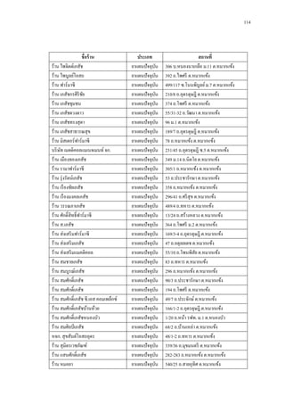 114

ชื่อร้ าน
ร้าน ไพจิตต์เภสัช
ร้าน ไพบูลย์โอสถ
ร้าน ฟาร์มาซี
ร้าน เภสัชกรศิริชย
ั
ร้าน เภสัชชุมชน
ร้าน เภสัชดวงดาว
ร้าน เภสัชทรงสุดา
ร้าน เภสัชสาธารณสุข
ร้าน มิสเตอร์ฟาร์มาซี
บริ ษท เมดดิคอลแมเนจเมนท์ จก.
ั
ร้าน เมืองทองเภสัช
ร้าน รามาฟาร์มาซี
ร้าน รุ่ งรัตน์เภสัช
ร้าน เรื องชัยเภสัช
ร้าน เรื องมงคลเภสัช
ร้าน วรรณภาเภสัช
ร้าน ศักดิ์สิทธิ์ฟาร์มาซี
ร้าน ส.เภสัช
ร้าน ส่งเสริ มฟาร์มาซี
ร้าน ส่งเสริ มเภสัช
ร้าน ส่งเสริ มแมคดิคอล
ร้าน สมชายเภสัช
ร้าน สมบูรณ์เภสัช
ร้าน สมศักดิ์เภสัช
ร้าน สมศักดิ์เภสัช
ร้าน สมศักดิ์เภสัช ซี.เอส คอมเพล็กซ์
ร้าน สมศักดิ์เภสัชบ้านห้วย
ร้าน สมศักดิ์เภสัชหนองบัว
ร้าน สมศิลป์ เภสัช
หจก. สุขสันต์โอสถอุดร
ร้าน สุมิตรเวชภัณฑ์
ร้าน แสนศักดิ์เภสัช
ร้าน หมอยา

ประเภท
ยาแผนปั จจุบน
ั
ยาแผนปั จจุบน
ั
ยาแผนปั จจุบน
ั
ยาแผนปั จจุบน
ั
ยาแผนปั จจุบน
ั
ยาแผนปั จจุบน
ั
ยาแผนปั จจุบน
ั
ยาแผนปั จจุบน
ั
ยาแผนปั จจุบน
ั
ยาแผนปั จจุบน
ั
ยาแผนปั จจุบน
ั
ยาแผนปั จจุบน
ั
ยาแผนปั จจุบน
ั
ยาแผนปั จจุบน
ั
ยาแผนปั จจุบน
ั
ยาแผนปั จจุบน
ั
ยาแผนปั จจุบน
ั
ยาแผนปั จจุบน
ั
ยาแผนปั จจุบน
ั
ยาแผนปั จจุบน
ั
ยาแผนปั จจุบน
ั
ยาแผนปั จจุบน
ั
ยาแผนปั จจุบน
ั
ยาแผนปั จจุบน
ั
ยาแผนปั จจุบน
ั
ยาแผนปั จจุบน
ั
ยาแผนปั จจุบน
ั
ยาแผนปั จจุบน
ั
ยาแผนปั จจุบน
ั
ยาแผนปั จจุบน
ั
ยาแผนปั จจุบน
ั
ยาแผนปั จจุบน
ั
ยาแผนปั จจุบน
ั

สถานที่
306 บ.หนองนาเกลือ ม.11 ต.หมากแข้ง
392 ถ.ไพศรี ต.หมากแข้ง
499/117 ซ.โนนพิบูลย์ ม.7 ต.หมากแข้ง
210/8 ถ.อุดรดุษฎี ต.หมากแข้ง
374 ถ.โพศรี ต.หมากแข้ง
55/31-32 ถ.วัฒนา ต.หมากแข้ง
96 ม.1 ต.หมากแข้ง
189/7 ถ.อุดรดุษฎี ต.หมากแข้ง
78 ถ.หมากแข้ง ต.หมากแข้ง
231/45 ถ.อุดรดุษฎี ซ.5 ต.หมากแข้ง
349 ม.14 ถ.นิตโย ต.หมากแข้ง
305/1 ถ.หมากแข้ง ต.หมากแข้ง
53 ถ.ประชารักษา ต.หมากแข้ง
358 ถ.หมากแข้ง ต.หมากแข้ง
296/41 ถ.ศรี สุข ต.หมากแข้ง
489/4 ถ.ทหาร ต.หมากแข้ง
13/24 ถ.สร้างหลวง ต.หมากแข้ง
364 ถ.โพศรี ม.2 ต.หมากแข้ง
169/3-4 ถ.อุดรดุษฎี ต.หมากแข้ง
47 ถ.อดุลยเดช ต.หมากแข้ง
55/10 ถ.โพนพิสย ต.หมากแข้ง
ั
83 ถ.ทหาร ต.หมากแข้ง
296 ถ.หมากแข้ง ต.หมากแข้ง
90/3 ถ.ประชารักษา ต.หมากแข้ง
194 ถ.โพศรี ต.หมากแข้ง
49/7 ถ.ประจักษ์ ต.หมากแข้ง
166/1-2 ถ.อุดรดุษฎี ต.หมากแข้ง
1/20 ถ.หน้า รฟท. ม.1 ต.หนองบัว
68/2 ถ.บ้านเหล่า ต.หมากแข้ง
48/1-2 ถ.ทหาร ต.หมากแข้ง
339/36 ถ.มุขมนตรี ต.หมากแข้ง
282-283 ถ.หมากแข้ง ต.หมากแข้ง
540/25 ถ.สายอุทิศ ต.หมากแข้ง

 
