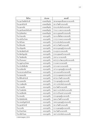 115

ชื่อร้ าน
ร้าน อุดรโชคดีฟาร์มาซี
ร้าน อุดรฟาร์มาซี
ร้าน อุดรเภสัช
ร้าน อุดรอินเตอร์ฟาร์มาซี
ร้าน อุ่นจิตคลังยา
ร้าน กาธรเภสัช
ร้าน คลังง้วนโอสถ
ร้าน เงี่ยโอสถ
ร้าน จีอนเภสัช
ั
ร้าน เจริ ญเภสัช
ร้าน ฉัตรชัยฟาร์มาซี
ร้าน ชัยเจริ ญเภสัช
ร้าน โชคชัยเภสัช
ร้าน บ้านหมอยา
ร้าน บุญอานวยโอสถ
ร้าน ประสิ ทธิ์เภสัช
ร้าน พรชัยเภสัช
ร้าน พระธรรมขันธ์โอสถ
ร้าน พลอยเภสัช
ร้าน พี่นองฟาร์มาซี
้
ร้าน มงคลเภสัช
ร้าน รวมชัยเภสัช
ร้าน รวมเภสัช
ร้าน วิเวทย์เภสัช
ร้าน สมบัติเภสัช
ร้าน สหเภสัช
ร้าน สัมพันธ์เภสัช
ร้าน แสงเจริ ญฟาร์มาซี
ร้าน อุดรฟาร์มาซี
ร้าน ฮ.เภสัช
ร้าน ฮัวเฮงโอสถ
่
ร้าน เฮ้งฮัวโอสถ
่
( กองควบคุมยา, 2551)

ประเภท
ยาแผนปั จจุบน
ั
ยาแผนปั จจุบน
ั
ยาแผนปั จจุบน
ั
ยาแผนปั จจุบน
ั
ยาแผนปั จจุบน
ั
ยาบรรจุเสร็ จ
ยาบรรจุเสร็ จ
ยาบรรจุเสร็ จ
ยาบรรจุเสร็ จ
ยาบรรจุเสร็ จ
ยาบรรจุเสร็ จ
ยาบรรจุเสร็ จ
ยาบรรจุเสร็ จ
ยาบรรจุเสร็ จ
ยาบรรจุเสร็ จ
ยาบรรจุเสร็ จ
ยาบรรจุเสร็ จ
ยาบรรจุเสร็ จ
ยาบรรจุเสร็ จ
ยาบรรจุเสร็ จ
ยาบรรจุเสร็ จ
ยาบรรจุเสร็ จ
ยาบรรจุเสร็ จ
ยาบรรจุเสร็ จ
ยาบรรจุเสร็ จ
ยาบรรจุเสร็ จ
ยาบรรจุเสร็ จ
ยาบรรจุเสร็ จ
ยาบรรจุเสร็ จ
ยาบรรจุเสร็ จ
ยาบรรจุเสร็ จ
ยาบรรจุเสร็ จ

สถานที่
349 ตลาดอุดรเมืองทอง ต.หมากแข้ง
381 ถ.โพศรี ต.หมากแข้ง
52/4 ถ.ประจักษ์ ต.หมากแข้ง
77/4 ม.1 ถ.ทหาร ต.หมากแข้ง
4/8-9 ถ.มุขมนตรี ต.หมากแข้ง
36/16 ถ.สี่ ศรัทธา ต.หมากแข้ง
11/12-13 ถ.ทหาร ต.หมากแข้ง
97/2 ถ.ประจักษ์ ต.หมากแข้ง
497/2 ถ.โพศรี ต.หมากแข้ง
49/10 ถ.อุดรดุษฎี ต.หมากแข้ง
53 ถ.สุรการ ต.หมากแข้ง
2/18 ถ.มุขมนตรี ต.หมากแข้ง
158/5 ม.1 ต.หมากแข้ง
69/22-23 ถ.วัฒนานุวงศ์ ต.หมากแข้ง
51 ถ.ทหาร ต.หมากแข้ง
23/3 ถ.ทหาร ต.หมากแข้ง
187/14 ถ.อุดรดุษฎี ต.หมากแข้ง
183 ถ.หมากแข้ง ต.หมากแข้ง
12/13 ถ.อดุลยเดช ต.หมากแข้ง
497/24 ถ.โพศรี ต.หมากแข้ง
7/5 ถ.อุดรดุษฎี ต.หมากแข้ง
197/1 ถ.ประจักษ์ ต.หมากแข้ง
92 ถ.โพศรี ต.หมากแข้ง
260/2-3 ถ.ประจักษ์ ต.หมากแข้ง
42/12 ถ.บ้านเหล่า ต.หมากแข้ง
2/2 ถ.อุดรดุษฎี ต.หมากแข้ง
244/6 ถ.โพศรี ต.หมากแข้ง
169/8 ถ.อุดรดุษฎี ต.หมากแข้ง
381 ถ.โพศรี ต.หมากแข้ง
5/11 ถ.อุดรดุษฎี ต.หมากแข้ง
70 ถ.โพศรี ต.หมากแข้ง
188/7 ถ.ประจักษ์ ต.หมากแข้ง

 