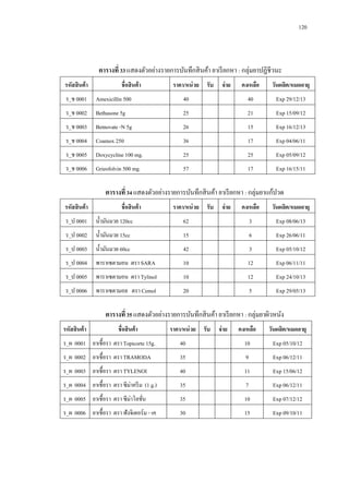 120

ตารางที่ 33 แสดงตัวอย่างรายการบันทึกสิ นค้า ยาเรี ยกหา : กลุ่มยาปฏิชีวนะ
รหัสสินค้ า

ชื่อสินค้ า

ราคา/หน่ วย รับ

จ่ าย

คงเหลือ

วันผลิต/หมดอายุ

ร_ช 0001

Amexicillin 500

40

40

Exp 29/12/13

ร_ช 0002

Bethasone 5g

25

21

Exp 15/09/12

ร_ช 0003

Betnovate -N 5g

26

15

Exp 16/12/13

ร_ช 0004

Coamox 250

36

17

Exp 04/06/11

ร_ช 0005

Doxycycline 100 mg.

25

25

Exp 05/09/12

ร_ช 0006

Grieofolvin 500 mg.

57

17

Exp 16/15/11

ตารางที่ 34 แสดงตัวอย่างรายการบันทึกสิ นค้า ยาเรี ยกหา : กลุ่มยาแก้ปวด
รหัสสินค้ า

ชื่อสินค้ า

ราคา/หน่ วย รับ

จ่ าย

คงเหลือ

วันผลิต/หมดอายุ

ร_ป 0001

น้ ามันมวย 120cc

62

3

Exp 08/06/13

ร_ป 0002

น้ ามันมวย 15cc

15

6

Exp 26/06/11

ร_ป 0003

น้ ามันมวย 60cc

42

3

Exp 05/10/12

ร_ป 0004

พาราเซตามอน ตรา SARA

10

12

Exp 06/11/11

ร_ป 0005

พาราเซตามอน ตรา Tylinol

10

12

Exp 24/10/13

ร_ป 0006

พาราเซตามอล ตรา Cemol

20

5

Exp 29/05/13

ตารางที่ 35 แสดงตัวอย่างรายการบันทึกสิ นค้า ยาเรี ยกหา : กลุ่มยาผิวหนัง
รหัสสินค้ า

ชื่อสินค้ า

ราคา/หน่ วย รับ

จ่ าย

คงเหลือ

วันผลิต/หมดอายุ

ร_ผ 0001 ยาเชื้อรา ตรา Topicorte 15g.

40

10

Exp 05/10/12

ร_ผ 0002 ยาเชื้อรา ตรา TRAMODA

35

9

Exp 06/12/11

ร_ผ 0003 ยาเชื้อรา ตรา TYLENOI

40

11

Exp 15/06/12

ร_ผ 0004 ยาเชื้อรา ตรา ซีม่าครี ม (1 g.)

35

7

Exp 06/12/11

ร_ผ 0005 ยาเชื้อรา ตรา ซีม่าโลชัน
่

35

10

Exp 07/12/12

ร_ผ 0006 ยาเชื้อรา ตรา ฟังจิเดอร์ม - เค

30

15

Exp 09/10/11

 