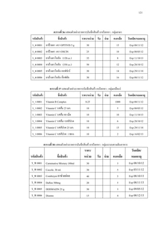 121

ตารางที่ 36 แสดงตัวอย่างรายการบันทึกสิ นค้า ยาเรี ยกหา : กลุ่มยาตา
รหัสสินค้ า

ชื่อสินค้ า

ราคา/หน่ วย รับ

จ่ าย

คงเหลือ

วันผลิต/หมดอายุ

ร_ต 0001 ยาป้ ายตา ตรา OPTIVIS 5 g

30

15

Exp 08/11/12

ร_ต 0002 ยาป้ ายตา ตรา OSCIN

25

10

Exp 08/05/12

ร_ต 0003 ยาล้างตาโอลัน (120 cc.)

35

8

Exp 11/10/13

ร_ต 0004 ยาล้างตาโอลัน (350 cc.)

50

12

Exp 28/10/12

ร_ต 0005 ยาล้างตาโอลัน ออฟซ่าร์

30

14

Exp 29/11/10

ร_ต 0006 ยาล้างตาโอลัน อ๊อฟตัล

30

16

Exp 08/11/12

ตารางที่ 37 แสดงตัวอย่างรายการบันทึกสิ นค้า ยาเรี ยกหา : กลุ่มเกลือแร่
รหัสสินค้ า

ชื่อสินค้ า

ร_ว 0001

Vitamin B Complex

ร_ว 0002

ราคา/หน่ วย รับ

จ่ าย

คงเหลือ

วันผลิต/หมดอายุ

0.25

1000

Exp 08/11/12

Vitamin C รสส้ม 25 มก.

10

5

Exp 08/05/12

ร_ว 0003

Vitamin C รสส้ม 60 เม็ด

10

10

Exp 11/10/13

ร_ว 0004

Vitamin C รสส้ม+รสสัปรด

10

6

Exp 28/10/12

ร_ว 0005

Vitamin C รสสัปรด 25 มก.

10

15

Exp 29/11/10

ร_ว 0006

Vitamin C รสสัปรด : 1ซอง

10

2

Exp 16/02/13

ตารางที่ 38 แสดงตัวอย่างรายการบันทึกสิ นค้า ยาเรี ยกหา : กลุ่มระบบทางเดินอาหาร

รหัสสิ นค้ า
ร_ท 0001
ร_ท 0002
ร_ท 0003
ร_ท 0004
ร_ท 0005
ร_ท 0006

ชื่อสิ นค้ า

ราคา/
หน่ วย

รับ จ่ าย

คงเหลือ

Carminative Mixtury 180ml

30

3

Coccila 30 ml.

30

5

Combizym ยาช่วยย่อย

40

5

Daflon 500mg

20

5

DERMAZIN 25 g.

30

3

Disento

15

4

วันผลิต/
หมดอายุ
Exp 08/10/12
Exp 03/11/12
Exp 08/10/13
Exp 08/11/13
Exp 09/05/12
Exp 08/12/13

 