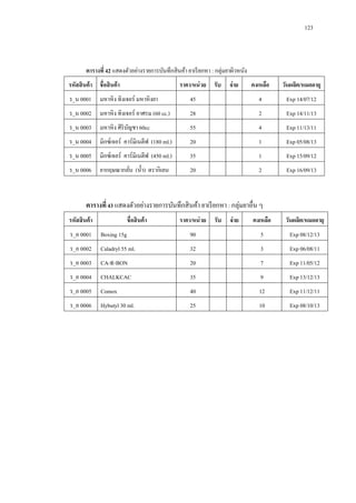 123

ตารางที่ 42 แสดงตัวอย่างรายการบันทึกสิ นค้า ยาเรี ยกหา : กลุ่มยาผิวหนัง
รหัสสินค้ า ชื่อสินค้ า

ราคา/หน่ วย รับ

จ่ าย

คงเหลือ

วันผลิต/หมดอายุ

ร_น 0001

มหาหิ ง ทิงเจอร์ มหาหิ งยา

45

4

Exp 14/07/12

ร_น 0002

มหาหิ ง ทิงเจอร์ อาศรม (60 cc.)

28

2

Exp 14/11/13

ร_น 0003

มหาหิ ง ศิริบญชา 60cc
ั

55

4

Exp 11/13/11

ร_น 0004

มิกซ์เจอร์ คาร์มิเนตีฟ (180 ml.)

20

1

Exp 05/08/13

ร_น 0005

มิกซ์เจอร์ คาร์มิเนตีฟ (450 ml.)

35

1

Exp 15/09/12

ร_น 0006

ยากฤษณากลัน (น้ า) ตรากิเลน
่

20

2

Exp 16/09/13

ตารางที่ 43 แสดงตัวอย่างรายการบันทึกสิ นค้า ยาเรี ยกหา : กลุ่มยาอื่น ๆ
รหัสสินค้ า

ชื่อสินค้ า

ราคา/หน่ วย

รับ

จ่ าย

คงเหลือ

วันผลิต/หมดอายุ

ร_อ 0001

Boxing 15g

90

5

Exp 08/12/13

ร_อ 0002

Caladryl 55 ml.

32

3

Exp 06/08/11

ร_อ 0003

CA-R-BON

20

7

Exp 11/05/12

ร_อ 0004

CHALKCAC

35

9

Exp 13/12/13

ร_อ 0005

Comox

40

12

Exp 11/12/11

ร_อ 0006

Hybutyl 30 ml.

25

10

Exp 08/10/13

 