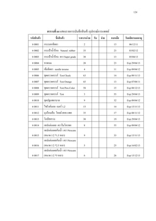 124

ตารางที่ 44 แสดงรายการบันทึกสิ นค้า อุปกรณ์การแพทย์
รหัสสินค้ า

ชื่อสินค้ า

ราคา/หน่ วย รับ

จ่ าย

คงเหลือ

วันผลิต/หมดอายุ

อ 0001

กระบอกฉี ดยา

2

13

06/12/11

อ 0002

กระเป๋ าน้ าร้อน Natural rubber

35

23

03/02/12

อ 0003

กระเป๋ าน้ าร้อน ตรา Super grade

30

13

05/04/13

อ 0004

ขวดนม

20

23

Exp 29/04/13

อ 0005

เข็มฉี ดยา needle terumo

4

11

Exp 09/04/12

อ 0006

ชุดตรวจครรภ์ Test Ckeck

63

14

Exp 09/11/13

อ 0007

ชุดตรวจครรภ์ Test Orange

65

13

Exp 07/08/11

อ 0008

ชุดตรวจครรภ์ Test Pres Color

58

15

Exp 08/12/13

อ 0009

ชุดตรวจครรภ์ Test

3

55

Exp 29/04/13

อ 0010

ชุดปฐมพยาบาล

9

32

Exp 09/04/12

อ 0011

ไซริ งค์บอล เบอร์ 1,2

15

14

Exp 15/11/13

อ 0012

ถุงร้อนเย็น โคลด์ ฮอท แพค

35

17

Exp 08/11/12

อ 0013

โถปั สสาวะ

30

19

Exp 29/04/13

อ 0014

เทปแต่งแผล ตราไมโครพอ
เทปแต่งแผลกันน้ า ตรา Nexcare
(ขนาด 1/2 *1.5 หลา)
เทปแต่งแผลกันน้ า ตรา Nexcare
(ขนาด 1/2 *2.5 หลา)
เทปแต่งแผลกันน้ า ตรา Nexcare
(ขนาด 1/2 *5 หลา)

8

55

Exp 09/04/12

9

33

Exp 15/11/13

5

25

Exp 16/02/13

6

26

Exp 15/12/13

อ 0015
อ 0016
อ 0017

 