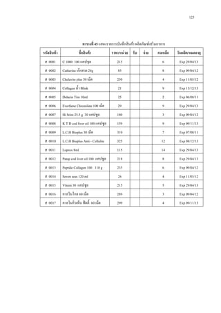 125

ตารางที่ 45 แสดงรายการบันทึกสิ นค้า ผลิตภัณฑ์เสริ มอาหาร
รหัสสินค้ า

ชื่อสินค้ า

ราคา/หน่ วย รับ

จ่ าย

คงเหลือ

วันผลิต/หมดอายุ

ส 0001

C 1000 100 แคปซูล

215

6

Exp 29/04/13

ส 0002

Catherine เก็กฮวย 24g

85

8

Exp 09/04/12

ส 0003

Chelavite plus 30 เม็ด

250

4

Exp 11/05/12

ส 0004

Collagen น้ า Blink

21

9

Exp 13/12/13

ส 0005

Dalacin Tim 10ml

25

2

Exp 06/08/11

ส 0006

Everfame Chromilate 100 เม็ด

29

9

Exp 29/04/13

ส 0007

Hi Srim 25.5 g 30 แคปซูล

180

3

Exp 09/04/12

ส 0008

K T D cod liver oil 100 แคปซูล

159

9

Exp 09/11/13

ส 0009

L.C.H Bioplus 30 เม็ด

310

7

Exp 07/08/11

ส 0010

L.C.H Bioplus Anti - Cellulite

325

12

Exp 08/12/13

ส 0011

Loprox 8ml

115

14

Exp 29/04/13

ส 0012

Patap cod liver oil 100 แคปซูล

218

8

Exp 29/04/13

ส 0013

Peptide Collagen 100 110 g

235

6

Exp 09/04/12

ส 0014

Seven seas 120 ml

26

4

Exp 11/05/12

ส 0015

Viteen 30 แคปซูล

215

5

Exp 29/04/13

ส 0016

คาลวินโกล 60 เม็ด

289

3

Exp 09/04/12

ส 0017

คาลวินคิวเท็น ฟิ ตตี้ 60 เม็ด

299

4

Exp 09/11/13

 