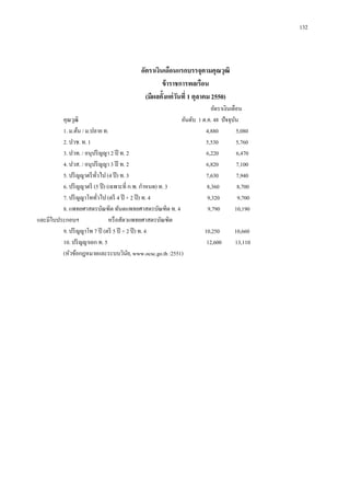 132

อัตราเงินเดือนแรกบรรจุตามคุณวุฒิ
ข้ าราชการพลเรือน
(มีผลตั้งแต่ วนที่ 1 ตุลาคม 2550)
ั
อัตราเงินเดือน
คุณวุฒิ
อันดับ 1 ต.ค. 48 ปั จจุบน
ั
1. ม.ต้น / ม.ปลาย ท.
4,880
5,080
2. ปวช. ท. 1
5,530
5,760
3. ปวท. / อนุปริ ญญา 2 ปี ท. 2
6,220
6,470
4. ปวส. / อนุปริ ญญา 3 ปี ท. 2
6,820
7,100
5. ปริ ญญาตรี ทวไป (4 ปี ) ท. 3
ั่
7,630
7,940
6. ปริ ญญาตรี (5 ปี ) (เฉพาะที่ ก.พ. กาหนด) ท. 3
8,360
8,700
7. ปริ ญญาโททัวไป (ตรี 4 ปี + 2 ปี ) ท. 4
9,320
9,700
่
8. แพทยศาสตรบัณฑิต ทันตแพทยศาสตรบัณฑิต ท. 4
9,790
10,190
และมีใบประกอบฯ
หรื อสัตวแพทยศาสตรบัณฑิต
9. ปริ ญญาโท 7 ปี (ตรี 5 ปี + 2 ปี ) ท. 4
10,250
10,660
10. ปริ ญญาเอก ท. 5
12,600
13,110
(หัวข้อกฎหมายและระบบวินย, www.ocsc.go.th :2551)
ั

 