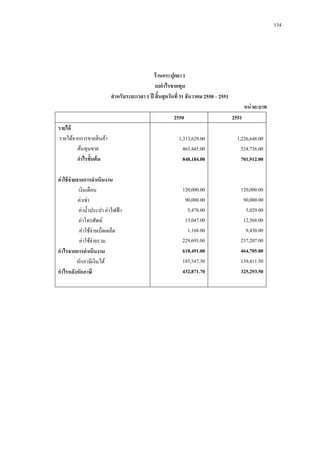 134

ร้ านกระปุกยา 1
งบกาไรขาดทุน
สาหรับระยะเวลา 1 ปี สิ้นสุ ดวันที่ 31 ธันวาคม 2550 – 2551
หน่ วย:บาท
2550
รายได้
รายได้จากการขายสิ นค้า
ต้นทุนขาย
กาไรขั้นต้ น
ค่ าใช้ จ่ายจากการดาเนินงาน
เงินเดือน
ค่าเช่า
ค่าน้ าประปา ค่าไฟฟ้ า
ค่าโทรศัพท์
ค่าใช้จ่ายเบ็ดเตล็ด
ค่าใช้จ่ายรวม
กาไรจากการดาเนินงาน
หักภาษีเงินได้
กาไรหลังหักภาษี

2551

1,313,629.00
465,445.00
848,184.00

1,226,648.00
524,736.00
701,912.00

120,000.00
90,000.00
5,478.00
13,047.00
1,168.00
229,693.00
618,491.00
185,547.30
432,871.70

120,000.00
90,000.00
5,029.00
12,568.00
9,430.00
237,207.00
464,705.00
139,411.50
325,293.50

 