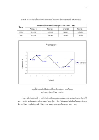 137

ตารางที่ 47 แสดงการเปลี่ยนแปลงของยอดขายรายไตรมาสของร้านกระปุกยา 1 ปี พ.ศ.2550-2551
ยอดขายรายไตรมาสของร้ านกระปุกยา 1 ปี พ.ศ. 2550 - 2551
ไตรมาส 1
ไตรมาส 2
ไตรมาส 3
ไตรมาส 4
325,420
343,900
319,651
342,658
314,059
294,386
297,634
320,569

ปี พ.ศ.
2550
2551

ร้ านกระปุกยา 1
14

13.44

13.5

% ของยอดขาย

13

13.39

12.72

12.5

12.53

12.49

12.28

12

2550-2551
11.63

11.51

11.5
11
10.5
1

2

3

4

1

2

3

4

ไตรมาส

ภาพที่ 25 แสดงเปอร์เซ็นต์การเปลี่ยนแปลงของยอดขายรายไตรมาส
ของร้านกระปุกยา 1 ปี พ.ศ.2550-2551
จากตารางที่ 47 และภาพที่ 25 เปอร์เซ็นต์การเปลี่ยนแปลงของยอดขายรายไตรมาสของร้านกระปุกยา 1 ปี
พ.ศ.2550-2551 พบว่ายอดขายรายไตรมาสของร้านกระปุกยา 1 มีแนวโน้มลดลงอย่างต่อเนื่อง โดยเฉพาะไตรมาส
ที่ 4 ของ ปี พ.ศ.2550 ถึงไตรมาสที่ 2 ปี พ.ศ.2551 ลดลงจาก 13.39% เป็ น 11.53% ลดลง 1.86%

 
