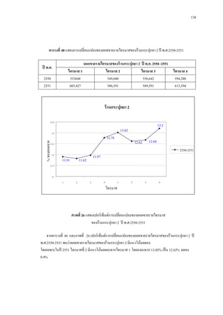 138

ตารางที่ 48 แสดงการเปลี่ยนแปลงของยอดขายรายไตรมาสของร้านกระปุกยา 2 ปี พ.ศ.2550-2551
ยอดขายรายไตรมาสของร้ านกระปุกยา 2 ปี พ.ศ. 2550 -2551
ไตรมาส 1
ไตรมาส 2
ไตรมาส 3
ไตรมาส 4
553648
549,680
556,642
594,280
605,427
586,591
589,591
613,594

ปี พ.ศ.
2550
2551

ร้ านกระปุกยา 2
13.5
13

% ของยอดขาย

13.2

13.02
12.78

12.68

12.62

12.5

2550-2551
12

11.91

11.97

11.82

11.5
11
1

2

3

4

1

2

3

4

ไตรมาส

ภาพที่ 26 แสดงเปอร์เซ็นต์การเปลี่ยนแปลงของยอดขายรายไตรมาส
ของร้านกระปุกยา 2 ปี พ.ศ.2550-2551
จากตารางที่ 48 และภาพที่ 26 เปอร์เซ็นต์การเปลี่ยนแปลงของยอดขายรายไตรมาสของร้านกระปุกยา 2 ปี
พ.ศ.2550-2551 พบว่ายอดขายรายไตรมาสของร้านกระปุกยา 2 มีแนวโน้มลดลง
โดยเฉพาะในปี 2551 ไตรมาสที่ 2 มีแนวโน้มลดลงจากไตรมาส 1 โดยลงลงจาก 13.02% เป็ น 12.62% ลดลง
0.4%

 