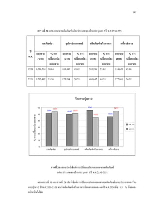 141

ตารางที่ 50 แสดงยอดขายผลิตภัณฑ์แต่ละประเภทของร้านกระปุกยา 2 ปี พ.ศ.2550-2551
เวชภัณฑ์ ยา
ปี
พ.ศ.

อุปกรณ์ การแพทย์

ผลิตภัณฑ์ เสริมอาหาร

เครื่องสาอาง

ยอดขาย
(บาท)

% การ
ยอดขาย
% การ
ยอดขาย
% การ
ยอดขาย
% การ
เปลียนแปล (บาท) เปลียนแปลง (บาท) เปลียนแปลง (บาท) เปลียนแปลง
่
่
่
่
งยอดขาย
ยอดขาย
ยอดขาย
ยอดขาย
2550 1,226,534 50.64
169,497 49.45
583,596 55.65
334,623 45.68
2551 1,295,482 53.36

173,264

50.55

468,647 44.35

377,861 54.32

ร้ านกระปุกยา 2

% การเปลี่ยนแปลงยอดขาย

60

50.64

53.36

50

49.45 50.55

55.65

54.32
44.35

45.68

40
พ.ศ. 2551

30

พ.ศ.2552

20
10
0

เวชภัณฑ์ยา

อุปกรณ์การแพทย์

ผลิตภัณฑ์เสริ มอาหาร

เครื่ องสาอาง

ภาพที่ 28 แสดงเปอร์เซ็นต์การเปลี่ยนแปลงของยอดขายผลิตภัณฑ์
แต่ละประเภทของร้านกระปุกยา 1 ปี พ.ศ.2550-2551
จากตารางที่ 50 และภาพที่ 28 เปอร์เซ็นต์การเปลี่ยนแปลงของยอดขายผลิตภัณฑ์แต่ละประเภทของร้าน
กระปุกยา 2 ปี พ.ศ.2550-2551 พบว่าผลิตภัณฑ์เสริ มอาหารมียอดขายลดลงจากปี พ.ศ.2550 ถึง 11.3 % ซึ่งลดลง
อย่างเห็นได้ชด
ั

 