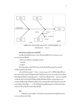 9

ปั จจัย

ปั จจัย

กระดูกสันหลัง

ปั ญหา
สาเหตุหลัก

สาเหตุรอง
่
สาเหตุยอยๆ

ปั จจัย

ปั จจัย
สาเหตุ

่
สาเหตุยอย

ผลลัพธ์

ภาพที่ 3 แสดงการจัดทาแผนผังสาเหตุและผล ที่มา : สันติชย ชีวสุทธิศิลป์ . 2547,
ั
เครื่ องมือคุณภาพ 7 ประการ
ผังก้ างปลาประกอบด้ วยส่ วนต่ างๆ ดังต่ อไปนี้
่ ั
ส่วนปั ญหาหรื อผลลัพธ์ (Problem or Effect) ซึ่งจะแสดงอยูที่หวปลา ส่วนสาเหตุ (Causes) จะ
สามารถแยกย่อยออกได้อีกเป็ น
- ปั จจัย (Factors) ที่ส่งผลกระทบต่อปั ญหา (หัวปลา)
- สาเหตุหลัก
่
- สาเหตุยอย
ซึ่งสาเหตุของปั ญหา จะเขียนไว้ในก้างปลาแต่ละก้าง ก้างย่อยเป็ นสาเหตุของก้างรองและก้าง
รองเป็ นสาเหตุของก้างหลัก เป็ นต้น
หลักการเบื้องต้นของแผนภูมิ ก้างปลา ( Fishbone Diagram) คือ การใส่ชื่อของปั ญหาที่ตองการ
้
วิเคราะห์ ลงทางด้านขวาสุดหรื อซ้ายสุดของแผนภูมิ โดยมีเส้นหลักตามแนวยาวของกระดูกสันหลัง จากนั้นใส่
ชื่อของปั ญหาย่อย ซึ่งเป็ นสาเหตุของปั ญหาหลัก 3 - 6 หัวข้อ โดยลากเป็ นเส้นก้างปลา (Sub-Bone) ทามุมเฉี ยง
จากเส้นหลัก เส้นก้างปลาแต่ละเส้นให้ใส่ชื่อของสิ่ งที่ทาให้เกิดปั ญหานั้นขึ้นมา ระดับของปั ญหาสามารถ
แบ่งย่อยลงไปได้อีก ถ้าปั ญหานั้นยังมีสาเหตุที่เป็ นองค์ประกอบย่อยลงไปอีก โดยทัวไปมักจะมีการแบ่งระดับ
่
่
ของสาเหตุยอยลงไปมากที่สุด 4 – 5 ระดับ เมื่อมีขอมูลในแผนภูมิที่สมบูรณ์แล้ว จะทาให้มองเห็นภาพของ
้
องค์ประกอบทั้งหมด ที่จะเป็ นสาเหตุของปั ญหาที่เกิดขึ้น
ข้ อดี
้
1.กกไม่ตองเสี ยเวลาแยกความคิดต่าง ๆ ที่กระจัดกระจายของแต่ละสมาชิก แผนภูมิกางปลาจะช่วย
้
รวบรวมความคิดของสมาชิกในทีม

 