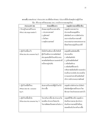 22

ตารางที่ 2 แสดงคาถาม 7 คาถาม (6W 1H) เพื่อค้นหาคาตอบ 7 ประการที่เกี่ยวกับพฤติกรรมผูบริ โภค
้
ที่มา : ศิริวรรณ เสรี รัชและคณะ 2541, การบริ หารการตลาดยุคใหม่
คาถาม (6W 1H)
คาตอบทีต้องการ
่
กลยุทธ์ การตลาดทีเ่ กียวข้ อง
่
่
1.ใครอยูในตลาดเป้ าหมาย
ลักษณะกลุ่มเป้ าหมายทางด้าน
กลยุทธ์การตลาด(4’Ps)
(Who is the target market?)
1. ประชากรศาสตร์
ประกอบด้วยกลยุทธ์ดาน
้
2. ภูมิศาสตร์
ผลิตภัณฑ์ ราคา การจัดจาหน่าย
3. จิตวิทยา
และการส่งเสริ มการตลาดที่
4. พฤติกรรมศาสตร์
เหมาะสมสามารถตอบสนองความ
พึงพอใจของกลุ่มเป้ าหมายได้
2. ผูบริ โภคซื้ออะไร
้
(What does the consumer buy?)

สิ่ งที่บริ โภคต้องการซื้อ คือสิ่ งที่
ผูบริ โภคต้องการจากผลิตภัณฑ์
้
เช่น คุณสมบัติหรื อองค์ประกอบ
ของผลิตภัณฑ์และความแตกต่างที่
เหนือจากคู่แข่งขัน

กลยุทธ์ดานผลิตภัณฑ์ซ่ ึง
้
ประกอบด้วย
1. ผลิตภัณฑ์หลัก
2. รู ปลักษณ์ผลิตภัณฑ์
3. ผลิตภัณฑ์ควบ
4. ผลิตภัณฑ์ที่คาดหวัง
5.ศักยภาพผลิตภัณฑ์ความแตกต่าง
ทางด้านการแข่งขัน ประกอบด้วย
ความแตกต่างทางด้านผลิตภัณฑ์
บริ การ พนักงานและภาพลักษณ์

3. ผูบริ โภคซื้อที่ไหน
้
(Where does the consumer
buy?)

ช่องทางหรื อแหล่งที่ผบริ โภคไป
ู้
ทาการซื้อ

กลยุทธ์การจัดจาหน่าย บริ ษทนา
ั
ผลิตภัณฑ์สู่ตลาดเป้ าหมาย โดย
พิจารณาว่าจะผ่านคนกลางอย่างไร

4. ผูบริ โภคซื้อเมื่อใด
้
โอกาสในการซื้อ เช่น ช่วงเวลาใด กลยุทธ์ที่ใช้มากคือ กลยุทธ์การ
(When does the consumer buy ?) ของเดือน ช่วงเวลาใดของวัน
ส่งเสริ มการตลาด เช่น ทาการ
โอกาสพิเศษหรื อเทศกาลวันต่าง ๆ ส่งเสริ มการตลาดเมื่อใดจึงจะ
สอดคล้องกับโอกาสในการซื้อ

 