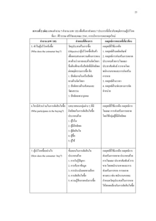 23

ตารางที่ 2 (ต่ อ) แสดงคาถาม 7 คาถาม (6W 1H) เพื่อค้นหาคาตอบ 7 ประการที่เกี่ยวกับพฤติกรรมผูบริ โภค
้
ที่มา : ศิริวรรณ เสรี รัชและคณะ 2541, การบริ หารการตลาดยุคใหม่
คาถาม (6W 1H)
คาตอบทีต้องการ
่
กลยุทธ์ การตลาดทีเ่ กียวข้ อง
่
5. ทาไมผูบริ โภคจึงซื้อ
้
วัตถุประสงค์ในการซื้อ
กลยุทธ์ที่ใช้มากคือ
(Who does the consumer buy?)
(Objective) ผูบริ โภคซื้อสิ นค้า 1. กลยุทธ์ดานผลิตภัณฑ์
้
้
เพื่อตอบสนองความต้องการของ 2. กลยุทธ์การส่งเสริ มการตลาด
เขาด้านร่ างกายและด้านจิตวิทยา ประกอบด้วยการโฆษณา
ซึ่งต้องศึกษาถึงปั จจัยที่มีอิทธิพล ประชาสัมพันธ์ การขายโดย
ต่อพฤติกรรมการซื้อ คือ
พนักงานขายและการส่งเสริ ม
1. ปั จจัยภายในหรื อปั จจัย
การขาย
ทางด้านจิตวิทยา
3. กลยุทธ์ดานราคา
้
2. ปั จจัยทางด้านสังคมและ
4. กลยุทธ์ดานช่องทางการจัด
้
วัฒนธรรม
จาหน่าย
3. ปั จจัยเฉพาะบุคคล
่
6.ใครมีส่วนร่ วมในการตัดสิ นใจซื้อ บทบาทของกลุมต่าง ๆ ที่มี
(Who participates in the buying?) อิทธิพลในการตัดสิ นใจซื้อ
ประกอบด้วย
1. ผูริเริ่ ม
้
2. ผูมีอิทธิพล
้
3. ผูตดสิ นใจ
้ั
4. ผูซ้ือ
้
5. ผูใช้
้

กลยุทธ์ที่ใช้มากคือ กลยุทธ์การ
โฆษณา การส่งเสริ มการตลาด
โดยใช้กลุ่มผูที่มีอิทธิพล
้

7. ผูบริ โภคซื้ออย่างไร
้
(How does the consumer buy?)

กลยุทธ์ที่ใช้มากคือ กลยุทธ์การ
ส่งเสริ มการตลาด ประกอบด้วย
การโฆษณา ประชาสัมพันธ์ การ
ขาย โดยพนักงานขายและการ
ส่งเสริ มการขาย /การตลาด
ทางตรง เช่น พนักงานขายจะ
กาหนดวัตถุประสงค์ในการขาย
ให้สอดคล้องกับการตัดสิ นใจซื้อ

ขั้นตอนในการตัดสิ นใจ
ประกอบด้วย
1. การรับรู ้ปัญหา
2. การค้นหาข้อมูล
3. การประเมินผลทางเลือก
4. การตัดสิ นใจซื้อ
5. ความรู ้สึกภายหลังการซื้อ

 