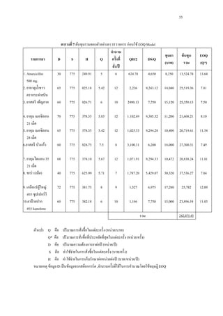 55

ตารางที่ 7 ต้นทุนรวมของตัวอย่างยา 10 รายการ ก่อนใช้ EOQ Model
จานวน
D
S
H
Q
ครั้งที่
QH/2
DS/Q
สั่ง/ปี
30
775 249.91
5
6
624.78
4,650

ทุนยา
(บาท)

ต้ นทุน
รวม

EOQ
(Q*)

8,250

13,524.78

13.64

65

775

825.18

5.42

12

2,236

9,243.12

14,040

25,519.36

7.81

60

775

826.71

6

10

2480.13

7,750

15,120

25,350.13

7.50

4. ยาคุม เมอซิลอน
21 เม็ด
5. ยาคุม เมอซิลอน
28 เม็ด
6.ยาสตรี บัวแก้ว

70

775

378.35

5.83

12

1.102.89

9,305.32

11,200

21,608.21

8.10

65

775

378.35

5.42

12

1,025.33

9,294.28

10,400

20,719.61

11.54

60

775

828.75

7.5

8

3,100.31

6,200

18,000

27,300.31

7.49

7. ยาคุมไดแอน 35
21 เม็ด
8. ซาร่ า (เม็ด)

68

775

378.10

5.67

12

1,071.91

9,294.33

10,472

20,838.24

11.81

40

775

625.99

5.71

7

1,787.20

5,429.07

30,320

37,536.27

7.04

9. เกลือแร่ ผใหญ่
ู้
ตรา ซุปเปอร์วี
10.ยาป้ ายปาก
ตรา kanolone

72

775

381.75

8

9

1,527

6,975

17,280

25,782

12.09

60

775

382.18

6

10

1,146

7,750

15,000

23,896.54

11.03

รายการยา
1. Amexicillin
500 mg.
2. ยาธาตุน้ าขาว
ตรากระต่ายบิน
3. ยาสตรี เพ็ญภาค

รวม
ตัวแปร Qกกคือกกปริ มาณการสังซื้อในแต่ละครั้ง (หน่วย/บาท)
่
Q*กคือกกปริ มาณการสังซื้อที่ประหยัดที่สุดในแต่ละครั้ง (หน่วย/ครั้ง)
่
Dกกคือกกปริ มาณความต้องการยาต่อปี (หน่วย/ปี )
Sกกคือกกค่าใช้จ่ายในการสังซื้อในแต่ละครั้ง (บาท/ครั้ ง)
่
Hกกคือกกค่าใช้จ่ายในการเก็บรักษาต่อหน่วยต่อปี (บาท/หน่วย/ปี )
หมายเหตุ ข้อมูล D เป็ นข้อมูลจากสต๊อกการ์ด ,จานวนครั้งที่ใช้ในการคานวณโดยใช้ทฤษฎี EOQ

242,075.45

 