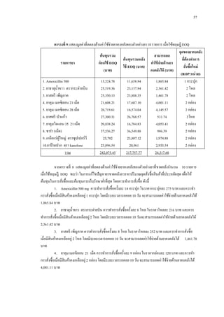 57

ตารางที่ 9 แสดงมูลค่าที่ลดลงด้านค่าใช้จ่ายยาคงคลังของตัวอย่างยา 10 รายการ เมื่อใช้ทฤษฎี EOQ
จุดของยาคงคลัง
ต้ นทุนรวม
สามารถลด
ต้ นทุนรวมหลัง
ทีต้องทาการ
่
รายการยา
ก่ อนใช้ EOQ
ค่ าใช้ จ่ายด้ านยา
ใช้ EOQ (บาท)
สั่งซื้อใหม่
(บาท)
คงคลังได้ (บาท)
(ROP:หน่ วย)
1. Amexicillin 500
13,524.78
11,658.94
1,865.84
1 กระปุก
2. ยาธาตุน้ าขาว ตรากระต่ายบิน
25,519.36
23,157.94
2,361.42
2 โหล
3. ยาสตรี เพ็ญภาค
25,350.13
23,888.35
1,461.78
2 โหล
4. ยาคุม เมอซิลอน 21 เม็ด
21,608.21
17,607.10
4,001.11
2 กล่อง
5. ยาคุม เมอซิลอน 28 เม็ด
20,719.61
16,574.04
4,145.57
2 กล่อง
6. ยาสตรี บัวแก้ว
27,300.31
26,768.57
531.74
2โหล
7. ยาคุมไดแอน 35 21 เม็ด
20,838.24
16,784.83
4,053.41
2 กล่อง
8. ซาร่ า (เม็ด)
37,536.27
36,549.88
986.39
2 กล่อง
9. เกลือแร่ ผใหญ่ ตราซุปเปอร์วี
ู้
25,782
23,807.12
1,974.88
2 กล่อง
10.ยาป้ ายปาก ตรา kanolone
23,896.54
20,961
2,935.54
2 กล่อง
รวม
242,075.45
217,757.77
24,317.68
จากตารางที่ 8 แสดงมูลค่าที่ลดลงด้านค่าใช้จ่ายยาคงคลังของตัวอย่างยาที่ขาดคลังจานวน 10 รายการ
เมื่อใช้ทฤษฎี EOQ พบว่า ในการแก้ไขปั ญหายาขาดคลังควรหาปริ มาณจุดสังซื้อสิ นค้าที่ประหยัดสุด เพื่อให้
่
ต้นทุนในการสังซื้อและต้นทุนการเก็บรักษาต่าที่สุด โดยควรทาการสังซื้อ ดังนี้
่
่
1.กกAmexicillin 500 mg ควรทาการสังซื้อครั้งละ 14 กระปุก ในราคากระปุกละ 275 บาท และควรทา
่
การสังซื้อเมื่อมีสินค้าคงเหลืออยู่ 1 กระปุก โดยมีระยะเวลารอคอย 10 วัน จะสามารถลดค่าใช้จ่ายด้านยาคงคลังได้
่
1,865.84 บาท
2.กกยาธาตุน้ าขาว ตรากระต่ายบิน ควรทาการสังซื้อครั้งละ 8 โหล ในราคาโหลละ 216 บาท และควร
่
ทาการสังซื้อเมื่อมีสินค้าคงเหลืออยู่ 2 โหล โดยมีระยะเวลารอคอย 10 วันจะสามารถลดค่าใช้จ่ายด้านยาคงคลังได้
่
2,361.42 บาท
3.กกยาสตรี เพ็ญภาค ควรทาการสังซื้อครั้งละ 8 โหล ในราคาโหลละ 252 บาท และควรทาการสังซื้อ
่
่
เมื่อมีสินค้าคงเหลืออยู่ 2 โหล โดยมีระยะเวลารอคอย 10 วัน จะสามารถลดค่าใช้จ่ายด้านยาคงคลังได้ 1,461.78
บาท
4.กกยาคุม เมอซิลอน 21 เม็ด ควรทาการสังซื้อครั้งละ 9 กล่อง ในราคากล่องละ 120 บาท และควรทา
่
การสังซื้อเมื่อมีสินค้าคงเหลืออยู่ 2 กล่อง โดยมีระยะเวลารอคอย 10 วัน จะสามารถลดค่าใช้จ่ายด้านยาคงคลังได้
่
4,001.11 บาท

 