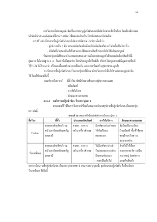66

การวิเคราะห์สภาพคู่แข่งขันเป็ น การระบุคู่แข่งขันของบริ ษทว่า พวกเข้าเป็ นใคร โดยต้องพิจารณา
ั
บริ ษทที่นาเสนอผลิตภัณฑ์ที่สามารถนามาใช้ทดแทนสิ นค้าหรื อบริ การของบริ ษทด้วย
ั
ั
่
การสร้างทะเบียนรายชื่อคู่แข่งขันของบริ ษท ควรพิจารณาในประเด็นที่วา :
ั
- คู่แข่งรายอื่น ๆ ที่นาเสนอผลิตภัณฑ์เหมือนกับผลิตภัณฑ์ของบริ ษทนั้นเป็ นใครบ้าง
ั
- บริ ษทที่นาเสนอสิ นค้าซึ่งสามารถใช้ทดแทนสิ นค้าของบริ ษทได้อย่างสมบูรณ์
ั
ั
ร้านกระปุกยามีเป้ าหมายในการตอบสนองความต้องการของลูกค้าด้วยการคัดเลือกสิ นค้าที่มี
คุณภาพ ได้มาตรฐาน อ .ย. โดยคานึงถึงคุณประโยชน์ของลูกค้าเป็ นที่ต้ ง บริ การโดยบุคลากรที่มีคุณภาพเป็ นที่
ั
ไว้วางใจ ให้คาแนะนา ปรึ กษา เพื่อการรักษา การป้ องกัน และการสร้างเสริ มสุขภาพของลูกค้า
ระเบียนรายชื่อคู่แข่งขันของร้านกระปุกยาใช้เกณฑ์การวิเคราะห์เพื่อให้สามารถระบุคู่แข่งขัน
ได้ โดยใช้เกณฑ์ดงนี้
ั
เกณฑ์การวิเคราะห์ - ที่ต้ งร้าน (รัศมีห่างจากร้านกระปุกยา 500 เมตร)
ั
- ผลิตภัณฑ์
- การให้บริ การ
- ลักษณะทางกายภาพ
4.3.4.1กกผลวิเคราะห์ คู่แข่ งขัน : ร้ านกระปุกยา 1
จากเกณฑ์ที่ใช้ในการวิเคราะห์ขางต้นสามารถนามาสรุ ปรายชื่อคู่แข่งขันของร้านกระปุก
้
ยา 1 ดังนี้
ตารางที่ 14 แสดงรายชื่ อร้านคู่แข่งขัน ของร้านกระปุกยา 1

ชื่อร้ าน

ทีต้ง
่ ั
ซอยทองคาอุทิศบริ เวณ
หน้ามหาวิทยาลัยราชภัฎ
อุดรธานี

ประเภทผลิตภัณฑ์
การให้ บริการ
ขายยา , อาหาร
มีเภสัชกรประจาคอย
เสริ ม เครื่ องสาอาง ให้คาปรึ กษา
ตลอดเวลา

ลักษณะทางกายภาพ
จัดร้านเป็ นระเบียบ
เรี ยบร้อยดี พื้นที่ใช้สอย
ร้านรักยา
ของร้านกว้างขวาง
สะอาด สว่าง
ซอยทองคาอุทิศบริ เวณ ขายยา , อาหาร
ไม่มีเภสัชกรประจา สิ นค้ามีให้เลือก
หน้ามหาวิทยาลัยราชภัฎ เสริ ม เครื่ องสาอาง ร้านตลอดเวลา แต่จะ หลากหลาย จัดวางเป็ น
ร้านหน้ามอ
อุดรธานี
มีเฉพาะช่วงเวลา
หมวดหมู่ ง่ายต่อการ
17.00 เป็ นต้นไป
มองเห็นสิ นค้า
จากระเบียนรายชื่อคู่แข่งขันของร้านกระปุกยาสาขา 1 สามารถระบุจุดแข็ง จุดอ่อนของคู่แข่งขัน คือร้านรักยา
ร้านหน้ามอ ได้ดงนี้
ั

 
