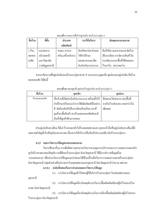 68

ตารางที่ 17 แสดงรายชื่อร้านคู่แข่งขัน ของร้านกระปุกยา 3

ชื่อร้ าน
1.ร้าน
สมชาย
เภสัช

ทีต้ง
่ ั

ประเภท
การให้ บริการ
ผลิตภัณฑ์
ถนนทหาร
ขายยา, อาหาร
มีเภสัชกรประจาคอย
บริ เวณหน้า
เสริ ม,เครื่ องสาอาง ให้คาปรึ กษา
มหาวิทยาลัย
ตลอดเวลาและเปิ ด
ราชภัฎอุดรธานี
ดาเนินกิจการมานาน

ลักษณะทางกายภาพ
สิ นค้ามีความหลากหลาย จัดร้าน
เป็ นระเบียบ การจัดวางสิ นค้าไม่
กระจัดกระจาย พื้นที่ใช้สอยของ
ร้านกว้าง สะอาดสว่าง

จากระเบียนรายชื่อคู่แข่งขันของร้านกระปุกยาสาขา 3 สามารถระบุจุดแข็ง จุดอ่อนของคู่แข่งขัน คือร้าน
สมชายเภสัช ได้ดงนี้
ั
ตารางที่ 18 แสดงจุดแข็ง จุดอ่อนร้านคู่แข่งขัน ของร้านกระปุกยา 3

ชื่อร้ าน
ร้านสมชายเภสัช

จุดแข็ง
จุดอ่ อน
เป็ นร้านที่เปิ ดดาเนินกิจการมานาน พร้อมทั้งให้ ที่จอดรถไม่สะดวก และพื้นที่
คาปรึ กษาหรื อแนะนาการใช้ผลิตภัณฑ์เป็ นอย่าง ภายในร้านคับแคบ แสงสว่างไม่
ดี จัดเรี ยงสิ นค้าเป็ นระเบียบเรี ยบร้อย เวลาที่
เพียงพอ
ลูกค้ามาซื้อสิ นค้า ทางร้านสมชายเภสัชมักจะมี
สิ นค้าที่ลูกค้าต้องการเสมอ

ส่วนคู่แข่งขันทางอ้อม ได้แก่ ร้านขายยาทัวไปในเขตเทศบาลนคร อุดรธานี ถือเป็ นคู่แข่งขันทางอ้อมที่มี
่
บทบาทสาคัญทั้งในปั จจุบนและอนาคต เนื่องจากให้บริ การเป็ นสิ นค้าประเภทเดียวกับร้านกระปุกยา 3
ั
4.3.5กกผลการวิเคราะห์ ข้อมูลจากแบบสอบถาม
ในการศึกษาเรื่ อง การเพิ่มขีดความสามารถในการควบคุมการบริ หารและการวางแผนการตลาดใน
ธุรกิจร้านขายยาแผนปั จจุบน กรณี ศึกษาร้านกระปุกยา จังหวัดอุดรธานี ได้มีการสารวจข้อมูลด้วย
ั
“แบบสอบถาม” เพื่อนามาวิเคราะห์ขอมูลและนาเสนอใช้เป็ นเครื่ องมือในการวางแผนการตลาดร้านกระปุกยา
้
จังหวัดอุดรธานี กลุ่มตัวอย่างคือประชากรในเขตเทศบาลนครอุดรธานี จังหวัดอุดรธานี จานวน 400 คน
4.3.5.1กกลาดับขั้นตอนในการนาเสนอผลการวิเคราะห์ ข้อมูล
(1)กกการวิเคราะห์ขอมูลทัวไปของผูใช้บริ การร้านกระปุกยา ในเขตเทศบาลนคร
้
้
่
อุดรธานี
(2)กกการวิเคราะห์ขอมูลเกี่ยวกับพฤติกรรมในการซื้อผลิตภัณฑ์ของผูบริ โภคจากร้าน
้
้
ขายยา จังหวัดอุดรธานี
(3)กกการวิเคราะห์ขอมูลเกี่ยวกับพฤติกรรมในการเลือกซื้อผลิตภัณฑ์ของผูบริ โภคจาก
้
้
ร้านกระปุกยา จังหวัดอุดรธานี

 