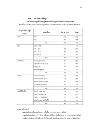 69

4.3.5.2กกผลการวิเคราะห์ ข้อมูล
- การวิเคราะห์ ข้อมูลทัวไปของผู้ใช้ บริการร้ านกระปุกยา ในเขตเทศบาลนครอุดรธานี
่
ตารางที่ 19 แสดงจานวนและร้อยละของกลุ่มตัวอย่าง จาแนกตามเพศ อายุ การศึกษา อาชีพ รายได้ต่อเดือน
ข้ อมูลทัวไปของกลุ่ม
่
ตัวอย่ าง
1.เพศ

รายละเอียด

จานวน (คน)

ร้ อยละ

ต่ากว่ามัธยมศึกษา
มัธยมศึกษา/ปวช./ปวส.
ปริ ญญาตรี
สูงกว่าปริ ญญาตรี
รวม
นักเรี ยน/นักศึกษา
พนักงานบริ ษท/ลูกจ้าง
ั
ประกอบกิจการส่วนตัว
ข้าราชการ/รัฐวิสาหกิจ

106
294
400
4
281
74
41
400
50
51
287
12
400
231
112
45
12

26.5
73.5
100
1.0
70.3
18.5
10.3
100
12.4
12.8
71.8
3.0
100
57.8
28.0
11.3
3.0

รวม
ต่ากว่า 5,000 บาท
5,001 – 10,000 บาท
10,001 – 15,000 บาท
ตั้งแต่ 15,001 บาทขึ้นไป
รวม

400
151
182
53
14
400

100
37.8
45.5
13.3
3.5
100

ชาย
หญิง
รวม

2.อายุ

ต่ากว่า 18 ปี
19 – 25 ปี
26 - 30 ปี
30 ปี ขึ้นไป
รวม

3.การศึกษา

4.อาชีพ

5.รายได้ต่อเดือน

จากตารางที่ 19 พบว่า
เพศ กลุ่มตัวอย่างเป็ นเพศหญิงและชาย คิดเป็ น 73.5% และ 26.5% ตามลาดับ
อายุ กลุ่มตัวอย่างมีอายุ 19-25 ปี , 26-30 ปี และ 30ปี ขึ้นไป คิดเป็ น 70.3%, 18.5% และ10.3% ตามลาดับ
การศึกษา กลุ่มตัวอย่างมีการศึกษาระดับปริ ญญาตรี , มัธยมศึกษา/ปวช./ปวส. และต่ากว่ามัธยมศึกษา

 