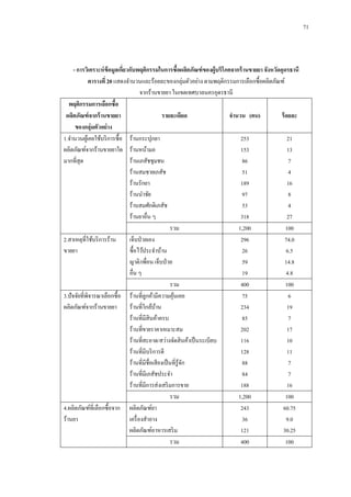 71

- การวิเคราะห์ ข้อมูลเกียวกับพฤติกรรมในการซื้อผลิตภัณฑ์ ของผู้บริโภคจากร้ านขายยา จังหวัดอุดรธานี
่
ตารางที่ 20 แสดงจานวนและร้อยละของกลุ่มตัวอย่าง ตามพฤติกรรมการเลือกซื้อผลิตภัณฑ์
จากร้านขายยา ในเขตเทศบาลนครอุดรธานี
พฤติกรรมการเลือกซื้อ
ผลิตภัณฑ์ จากร้ านขายยา
รายละเอียด
จานวน (คน)
ร้ อยละ
ของกลุ่มตัวอย่ าง
1.จานวนผูเ้ คยใช้บริ การซื้อ ร้านกระปุกยา
253
21
ผลิตภัณฑ์จากร้านขายยาใด ร้านหน้ามอ
153
13
มากที่สุด
ร้านเภสัชชุมชน
86
7
ร้านสมชายเภสัช
51
4
ร้านรักยา
189
16
ร้านนาชัย
97
8
ร้านสมศักดิเภสัช
53
4
ร้านยาอื่น ๆ
318
27
รวม
1,200
100
2.สาเหตุที่ใช้บริ การร้าน
เจ็บป่ วยเอง
296
74.0
ขายยา
ซื้อไว้ประจาบ้าน
26
6.5
ญาติ/เพื่อน เจ็บป่ วย
59
14.8
อื่น ๆ
19
4.8
รวม
400
100
3.ปั จจัยที่พิจารณาเลือกซื้อ ร้านที่ลูกค้ามีความคุนเคย
้
75
6
ผลิตภัณฑ์จากร้านขายยา
ร้านที่ใกล้บาน
้
234
19
ร้านที่มีสินค้าครบ
85
7
ร้านที่ขายราคาเหมาะสม
202
17
ร้านที่สะอาด/สว่างจัดสิ นค้าเป็ นระเบียบ
116
10
ร้านที่มีบริ การดี
128
11
ร้านที่มีชื่อเสี ยงเป็ นที่รู้จก
ั
88
7
ร้านที่มีเภสัชประจา
84
7
ร้านที่มีการส่งเสริ มการขาย
188
16
รวม
1,200
100
4.ผลิตภัณฑ์ที่เลือกซื้อจาก ผลิตภัณฑ์ยา
243
60.75
ร้านยา
เครื่ องสาอาง
36
9.0
ผลิตภัณฑ์อาหารเสริ ม
121
30.25
รวม
400
100

 