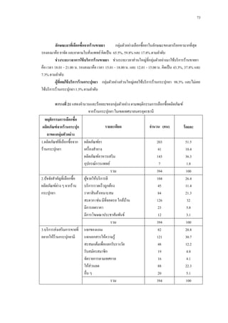 73

่
ลักษณะยาทีเ่ ลือกซื้อจากร้ านขายยา
กลุมตัวอย่างเลือกซื้อยาในลักษณะของยาเรี ยกหามากที่สุด
รองลงมาคือ ยาจัด และยาตามใบสังแพทย์ คิดเป็ น 65.5%, 59.8% และ 17.8% ตามลาดับ
่
ช่ วงระยะเวลาการใช้ บริการร้ านขายยา ช่วงระยะเวลาส่วนใหญ่ที่กลุ่มตัวอย่างมาใช้บริ การร้านขายยา
คือ เวลา 18.01 - 21.00 น. รองลงมาคือ เวลา 15.01 - 18.00 น. และ 12.01 - 15.00 น. คิดเป็ น 43.3%, 37.8% และ
7.3% ตามลาดับ
ผู้ทเี่ คยใช้ บริการร้ านกระปุกยา กลุ่มตัวอย่างส่วนใหญ่เคยใช้บริ การร้านกระปุกยา 98.5% และไม่เคย
ใช้บริ การร้านกระปุกยา 1.5% ตามลาดับ
ตารางที่ 21 แสดงจานวนและร้อยละของกลุ่มตัวอย่าง ตามพฤติกรรมการเลือกซื้อผลิตภัณฑ์
จากร้านกระปุกยา ในเขตเทศบาลนครอุดรธานี
พฤติกรรมการเลือกซื้อ
รายละเอียด
ผลิตภัณฑ์ จากร้ านกระปุก
ยาของกลุ่มตัวอย่ าง
1.ผลิตภัณฑ์ที่เลือกซื้อจาก ผลิตภัณฑ์ยา
ร้านกระปุกยา
เครื่ องสาอาง
ผลิตภัณฑ์อาหารเสริ ม
อุปกรณ์การแพทย์
รวม
2.ปั จจัยสาคัญที่เลือกซื้อ
ผูขายให้บริ การดี
้
ผลิตภัณฑ์ต่าง ๆ จากร้าน บริ การรวดเร็ วถูกต้อง
กระปุกยา
ราคาสิ นค้าเหมาะสม
สะดวก เช่น มีที่จอดรถ ใกล้บาน
้
มีการลดราคา
มีการโฆษณาประชาสัมพันธ์
รวม
3.บริ การส่งเสริ มการขายที่ แจกของแถม
อยากให้ร้านกระปุกยามี
แจกเอกสารให้ความรู ้
สะสมแต้มเพื่อแลกรับรางวัล
รับสมัครสมาชิก
จัดรายการตามเทศกาล
ให้ส่วนลด
อื่น ๆ
รวม

จานวน (คน)

ร้ อยละ

203
41
143
7
394
104
45
84
126
23
12
394
82
121
48
19
16
88
20
394

51.5
10.4
36.3
1.8
100
26.4
11.4
21.3
32
5.8
3.1
100
20.8
30.7
12.2
4.8
4.1
22.3
5.1
100

 