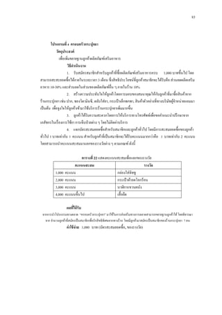 83

โปรแกรมที่ 4 ครอบครัวกระปุกยา
วัตถุประสงค์
เพื่อเพิมขยายฐานลูกค้าผลิตภัณฑ์เสริ มอาหาร
่
วิธีดาเนินงาน
1.กกรับสมัครสมาชิกสาหรับลูกค้าที่ซ้ือผลิตภัณฑ์เสริ มอาหารครบ 1,000 บาทขึ้นไป โดย
สามารถสะสะยอดซื้อได้ภายในระยะเวลา 3 เดือน ซึ่งสิ ทธิประโยชน์ที่ลูกค้าสมาชิกจะได้รับคือ ส่วนลดผลิตเสริ ม
อาหาร 10-30% และส่วนลดในส่วนของผลิตภัณฑ์อื่น ๆ ภายในร้าน 10%
ั
2.กกสร้างความประทับใจให้ลูกค้าโดยการมอบของสมนาคุณให้กบลูกค้าที่มาซื้อสิ นค้าจาก
ร้านกระปุกยา เช่น ปาก, ซองวิตามินซี, ตลับใส่ยา, กระเป๋ าเล็กพกพา, สิ นค้าตัวอย่างที่ทางบริ ษทผูจาหน่ายแถมมา
ั ้
เป็ นต้น เพื่อจูงใจให้ลูกค้าเข้ามาใช้บริ การร้านกระปุกยาเพิ่มมากขึ้น
3.กกลูกค้าได้รับความสะดวกโดยการให้บริ การทางโทรศัพท์เพื่อขอคาแนะนาปรึ กษาจาก
เภสัชกรในเรื่ องการใช้ยา การเจ็บป่ วยต่าง ๆ โดยไม่คิดค่าบริ การ
4.กกแจกบัตรสะสมยอดซื้อสาหรับสมาชิกและลูกค้าทัวไป โดยมีการสะสมยอดซื้อของลูกค้า
่
ทัวไป 1 บาทเท่ากับ 1 คะแนน สาหรับลูกค้าที่เป็ นสมาชิกจะได้รับคะแนนมากกว่าคือ 1 บาทเท่ากับ 2 คะแนน
่
โดยสามารถนาคะแนนสะสมมาแลกของรางวัลต่าง ๆ ตามเกณฑ์ ดังนี้

1,000
2,000
3,000
4,000

ตารางที่ 22 แสดงคะแนนสะสมเพื่อแลกของรางวัล
คะแนนสะสม
รางวัล
คะแนน
กล่องใส่ทิชชู
คะแนน
กระเป๋ าผ้าลดโลกร้อน
คะแนน
นาฬิกาแขวนผนัง
คะแนนขึ้นไป
เสื้ อยืด
ผลทีได้ รับ
่

จากการนาโปรแกรมทางตลาด “ครอบครัวกระปุกยา” มาใช้ในการส่ งเสริ มทางการตลาดสามารถขยายฐานลูกค้าได้ โดยพิจารณา
จาก จานวนลูกค้าที่สมัครเป็ นสมาชิกเพื่อรักสิ ทธิพิเศษจากทางร้าน โดยมีลูกค้ามาสมัครเป็ นสมาชิกของร้านกระปุกยา 7 คน

ค่ าใช้ จ่าย 1,080 บาท (บัตรสะสมยอดซื้อ, ของรางวัล)

 