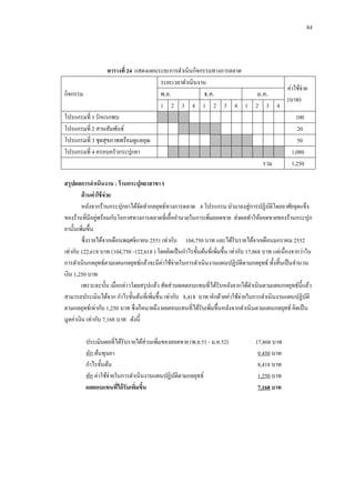 84

ตารางที่ 24 แสดงแผนระยะการดาเนินกิจกรรมทางการตลาด
ระยะเวลาดาเนินงาน
ค่าใช้จ่าย
กิจกรรม
พ.ย.
ธ.ค.
ม.ค.
(บาท)
1 2 3 4 1 2 3 4 1 2 3 4
โปรแกรมที่ 1 รักแรกพบ
100
โปรแกรมที่ 2 สานสัมพันธ์
20
โปรแกรมที่ 3 ชุดสุขภาพพร้อมดูแลคุณ
50
โปรแกรมที่ 4 ครอบครัวกระปุกยา
1,080
รวม
1,250
สรุปผลการดาเนินงาน : ร้ านกระปุกยาสาขา 1
ด้ านค่ าใช้ จ่าย
หลังจากร้านกระปุกยาได้จดทากลยุทธ์ทางการตลาด 4 โปรแกรม นามาลงสู่การปฏิบติโดยอาศัยจุดแข็ง
ั
ั
่
ของร้านที่มีอยูพร้อมกับโอกาสทางการตลาดที่เอื้ออานวยในการเพิมยอดขาย ส่งผลทาให้ยอดขายของร้านกระปุก
่
ยานั้นเพิ่มขึ้น
ซึ่งรายได้จากเดือนพฤศจิกายน 2551 เท่ากับ 104,750 บาท และได้รับรายได้จากเดือนมกราคม 2552
เท่ากับ 122,618 บาท (104,750 -122,618 ) โดยคิดเป็ นกาไรขั้นต้นที่เพิ่มขึ้น เท่ากับ 17,868 บาท แต่เนื่องจากว่าใน
การดาเนินกลยุทธ์ตามแผนกลยุทธ์แล้วจะมีค่าใช้จ่ายในการดาเนินงานแผนปฏิบติตามกลยุทธ์ ทั้งสิ้นเป็ นจานวน
ั
เงิน 1,250 บาท
เพราะฉะนั้น เมื่อกล่าวโดยสรุ ปแล้ว สัดส่วนผลตอบแทนที่ได้รับหลังจากได้ดาเนินตามแผนกลยุทธ์น้ ีแล้ว
สามารถประเมินได้จาก กาไรขั้นต้นที่เพิ่มขึ้น เท่ากับ 8,418 บาท หักด้วยค่าใช้จ่ายในการดาเนินงานแผนปฏิบติ
ั
ตามกลยุทธ์เท่ากับ 1,250 บาท ซึ่งก็หมายถึง ผลตอบแทนที่ได้รับเพิ่มขึ้นหลังจากดาเนินตามแผนกลยุทธ์ คิดเป็ น
มูลค่าเงิน เท่ากับ 7,168 บาท ดังนี้
ประเมินผลที่ได้รับรายได้ส่วนเพิมของยอดขาย (พ.ย.51 - ม.ค.52)
่
หัก ต้นทุนยา
กาไรขั้นต้น
หัก ค่าใช้จ่ายในการดาเนินงานแผนปฏิบติตามกลยุทธ์
ั
ผลตอบแทนทีได้ รับเพิมขึน
่
่ ้

17,868 บาท
9,450 บาท
8,418 บาท
1,250 บาท
7,168 บาท

 