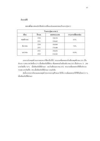 87

ด้ านรายได้
ตารางที่ 26 แสดงเปอร์เซ็นต์การเปลี่ยนแปลงยอดขายของร้านกระปุกยา 2
เดือน
พฤศจิกายน
ธันวาคม
มกราคม

ปี พ.ศ.
2550
2551
2550
2551
2551
2552

ร้ านกระปุกยา สาขา 2
ยอดขาย (บาท)
130,154
138,662
164,860
176,400
194,856
214,342

(%)การเปลียนแปลง
่
6.5%
7.0%
10.0%

่
จากการนากลยุทธ์ ทางการตลาด มาใช้จะเห็นได้วา สามารถเพิ่มยอดขายในเดือนพฤศจิกายน 2551 เป็ น
่
จานวน 8,508 บาท คิดเป็ น 6.5 % เมื่อเทียบกับปี ที่ผาน เพิ่มยอดขายในเดือนธันวาคม 2551 เป็ นจานวน 11 ,540
่
บาท คิดเป็ น 7.0 % เมื่อเทียบกับปี ที่ผานมา และในเดือนมกราคม 2552 สามารถเพิ่มยอดขายได้เป็ นจานวน
่
19,486 บาท คิดเป็ น 10% เมื่อเทียบกับปี ที่ผานมา ตามลาดับ
ดังนั้น จากกการทาตามแผนกลยุทธ์ สามารถบรรลุเป้ าหมาย ได้ คือ การเพิมยอดขายให้ได้ไม่นอยกว่า 5 %
้
่
่
เมื่อเทียบกับปี ที่ผานมา

 