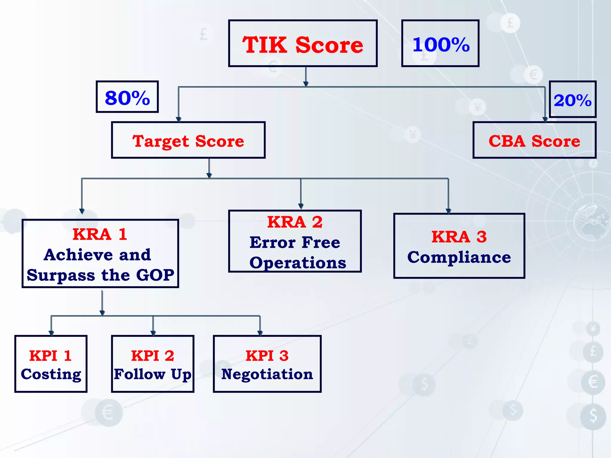 TIK Score

100%

80%

20%

Target Score

KRA 1
Achieve and
Surpass the GOP

KPI 1
Costing

KPI 2
Follow Up

CBA Score

KRA 2
Error Free
Operations

KPI 3
Negotiation

KRA 3
Compliance

 
