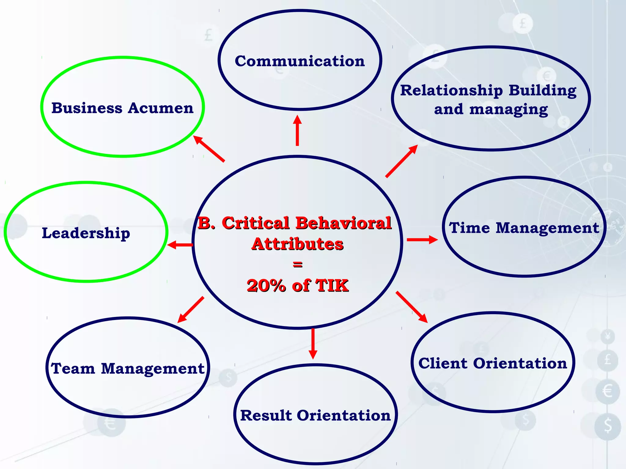 Communication
Relationship Building
and managing

Business Acumen

Leadership

B. Critical Behavioral
Attributes
=
20% of TIK

Time Management

Client Orientation

Team Management
Result Orientation

 