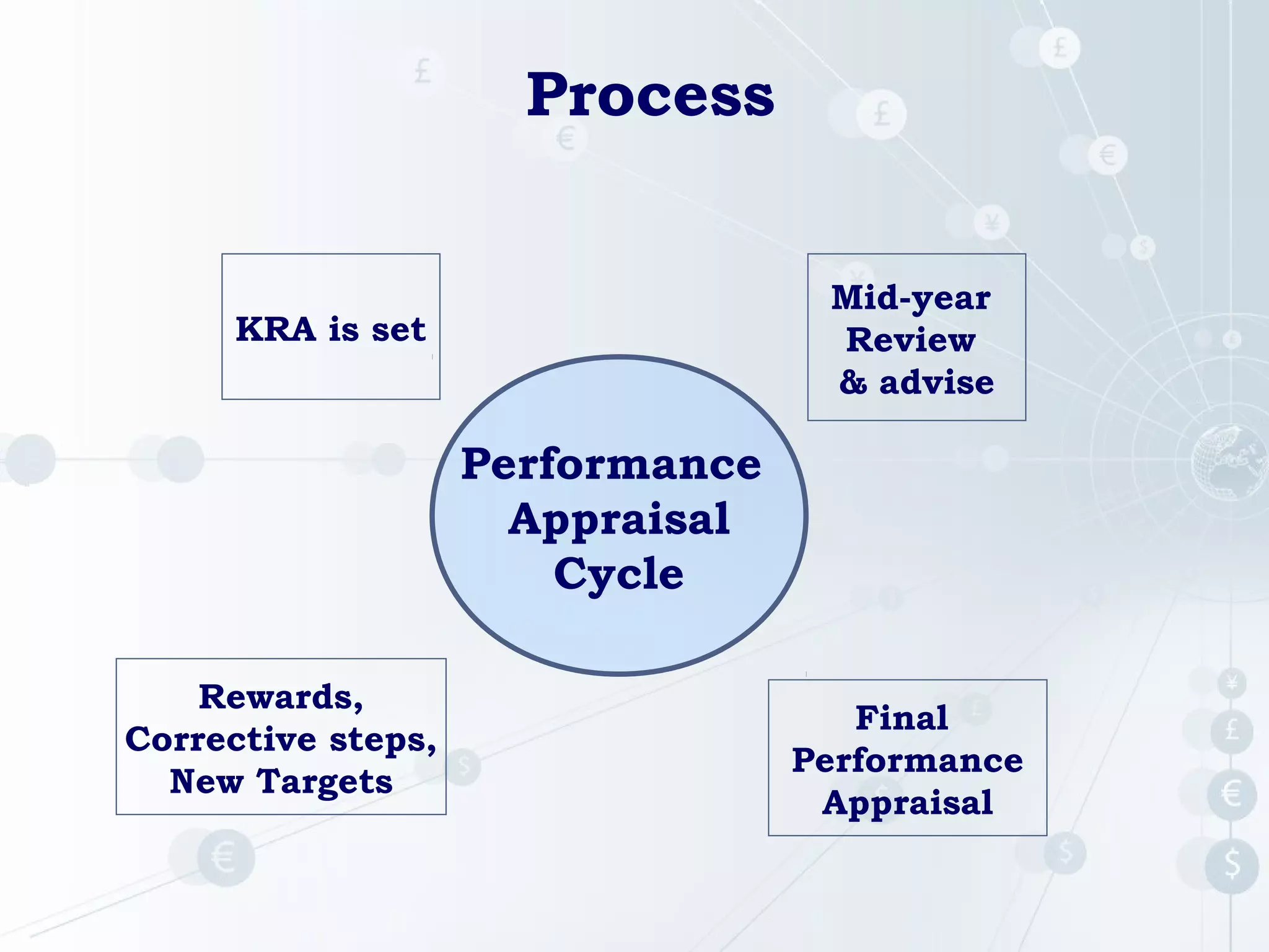 Process
Mid-year
Review
& advise

KRA is set

Performance
Appraisal
Cycle
Rewards,
Corrective steps,
New Targets

Final
Performance
Appraisal

 