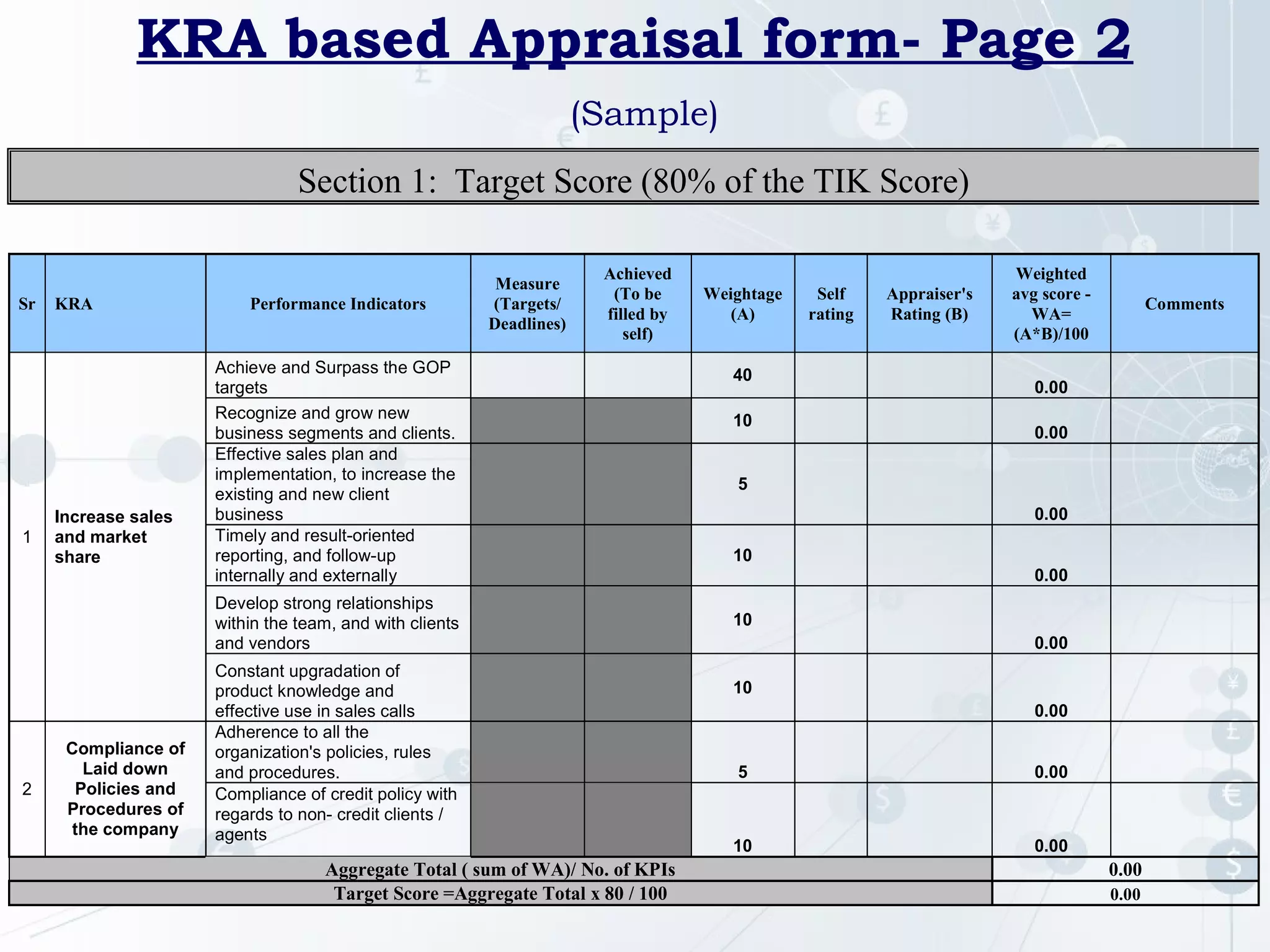KRA based Appraisal form- Page 2
(Sample)
Section 1: Target Score (80% of the TIK Score)

Sr

1

KRA

Increase sales
and market
share

Performance Indicators

Measure
(Targets/
Deadlines)

Achieved
(To be
filled by
self)

Achieve and Surpass the GOP
targets
Recognize and grow new
business segments and clients.
Effective sales plan and
implementation, to increase the
existing and new client
business
Timely and result-oriented
reporting, and follow-up
internally and externally
Develop strong relationships
within the team, and with clients
and vendors

2

Compliance of
Laid down
Policies and
Procedures of
the company

Constant upgradation of
product knowledge and
effective use in sales calls
Adherence to all the
organization's policies, rules
and procedures.
Compliance of credit policy with
regards to non- credit clients /
agents

Aggregate Total ( sum of WA)/ No. of KPIs
Target Score =Aggregate Total x 80 / 100

Weightage
(A)
40
10

Self
rating

Appraiser's
Rating (B)

Weighted
avg score WA=
(A*B)/100

Comments

0.00
0.00

5
0.00
10
0.00
10
0.00
10
0.00
5

0.00

10

0.00

0.00
0.00

 
