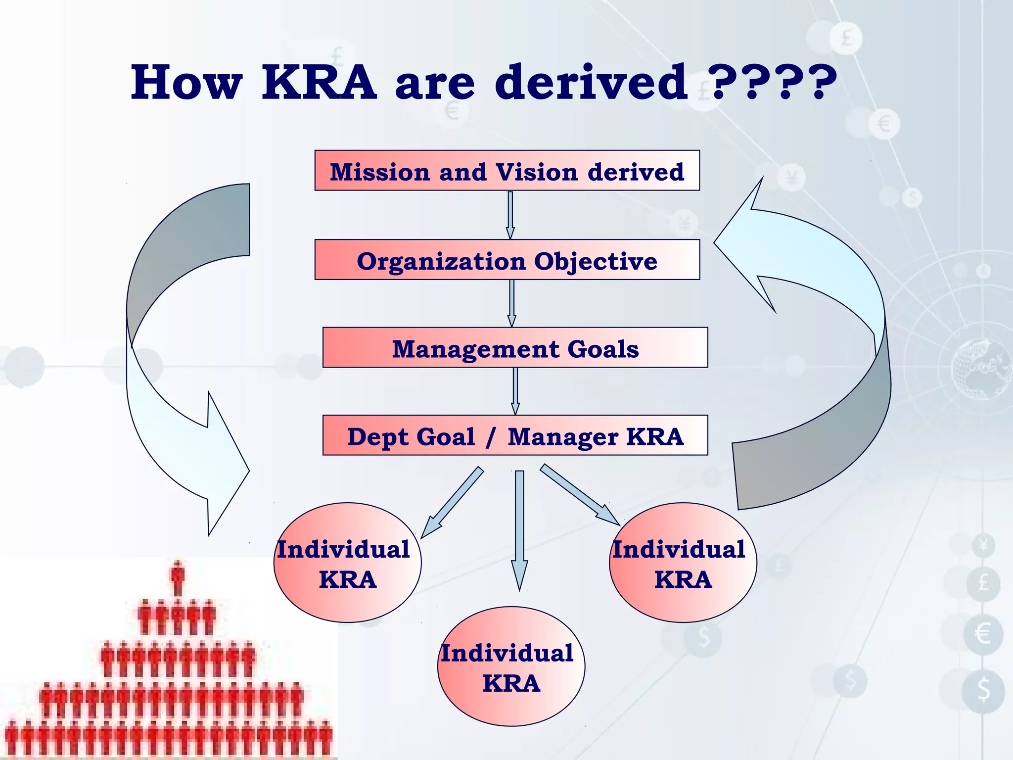 How KRA are derived ????
Mission and Vision derived
Organization Objective
Management Goals
Dept Goal / Manager KRA

Individual
KRA

Individual
KRA
Individual
KRA

 