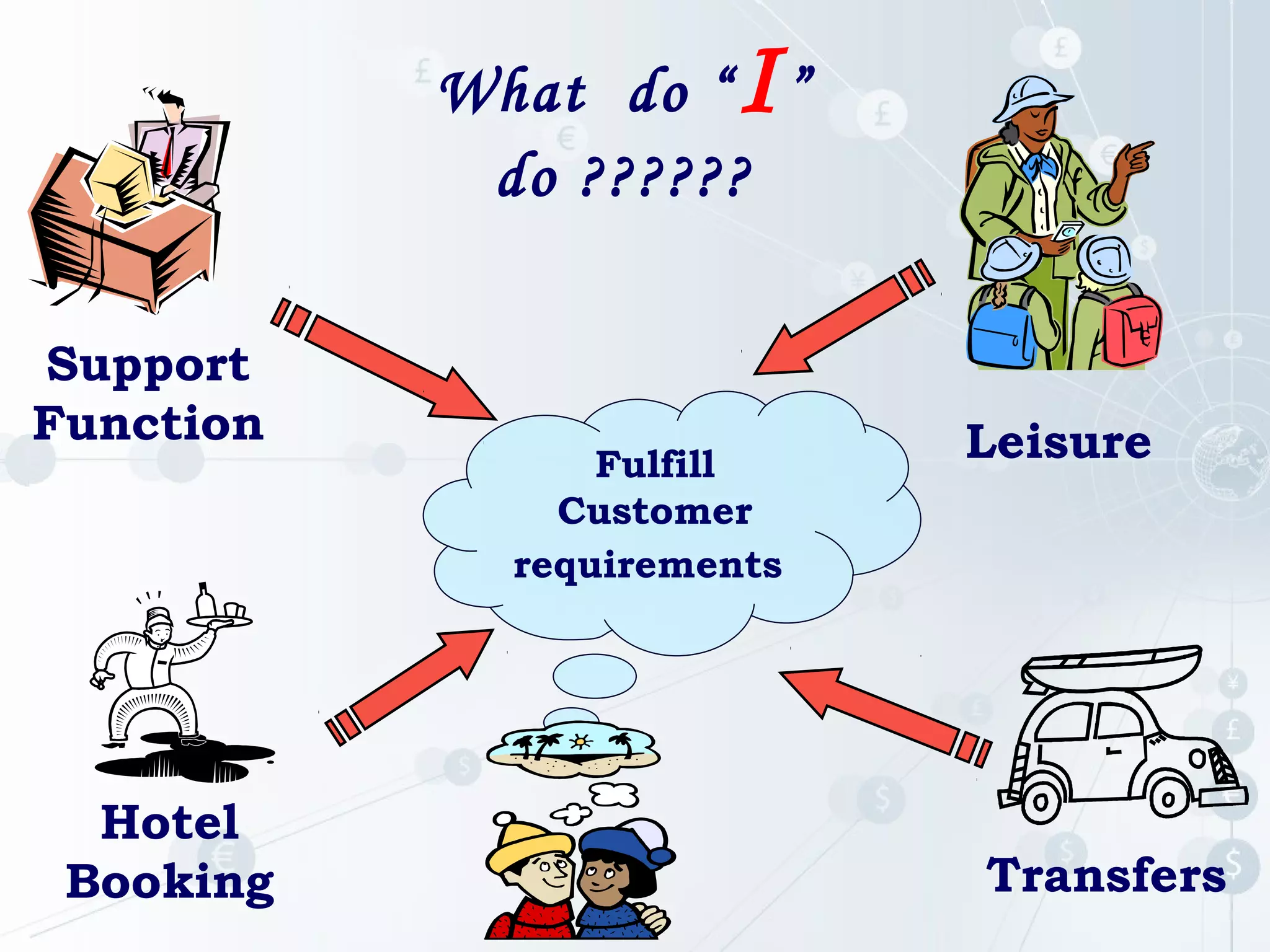 I

What do “ ”
do ??????
Support
Function

Hotel
Booking

Fulfill
Customer
requirements

Leisure

Transfers

 