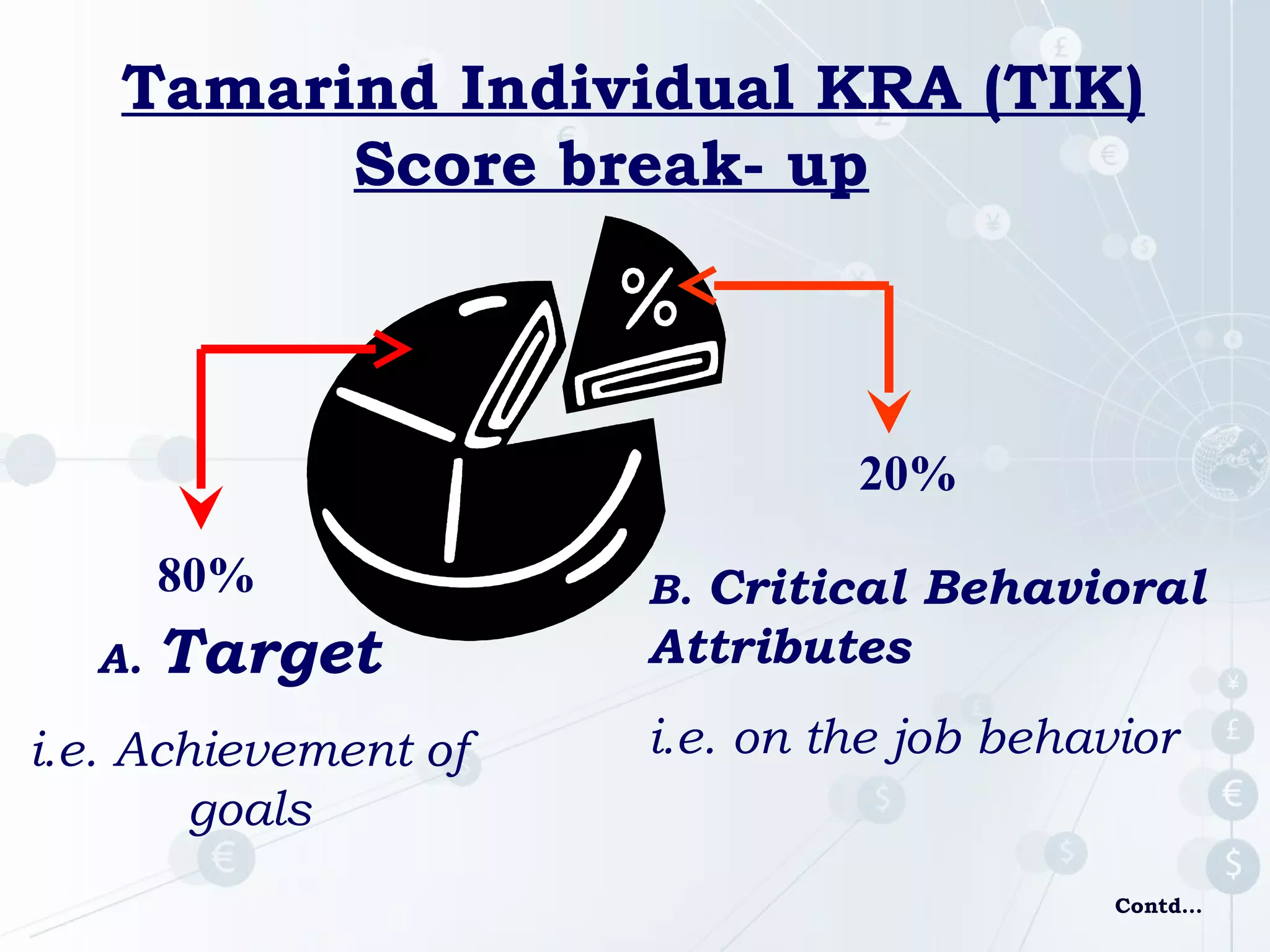 Tamarind Individual KRA (TIK)
Score break- up

20%
80%
A.

Target

i.e. Achievement of
goals

B. Critical Behavioral

Attributes
i.e. on the job behavior

Contd…

 