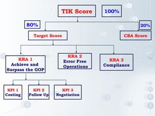 TIK Score

100%

80%

20%

Target Score

KRA 1
Achieve and
Surpass the GOP

KPI 1
Costing

KPI 2
Follow Up

CBA Score

KRA 2
Error Free
Operations

KPI 3
Negotiation

KRA 3
Compliance

 
