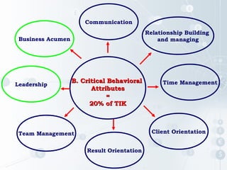 Communication
Relationship Building
and managing

Business Acumen

Leadership

B. Critical Behavioral
Attributes
=
20% of TIK

Time Management

Client Orientation

Team Management
Result Orientation

 