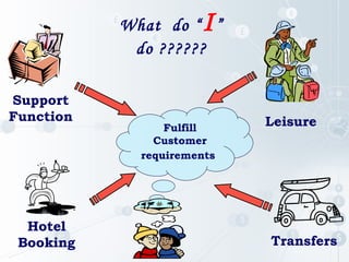 I

What do “ ”
do ??????
Support
Function

Hotel
Booking

Fulfill
Customer
requirements

Leisure

Transfers

 