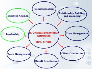 B. Critical Behavioral
Attributes
=
20% of TIK
Relationship Building
and managing
Time Management
Result Orientation
Communication
Leadership
Team Management Client Orientation
Business Acumen
 