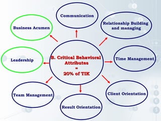 B. Critical Behavioral
B. Critical Behavioral
Attributes
Attributes
=
=
20% of TIK
20% of TIK
Relationship Building
and managing
Time Management
Result Orientation
Communication
Leadership
Team Management Client Orientation
Business Acumen
 