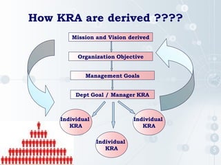 How KRA are derived ????
Mission and Vision derived
Individual
KRA
Individual
KRA
Individual
KRA
Organization Objective
Management Goals
Dept Goal / Manager KRA
 