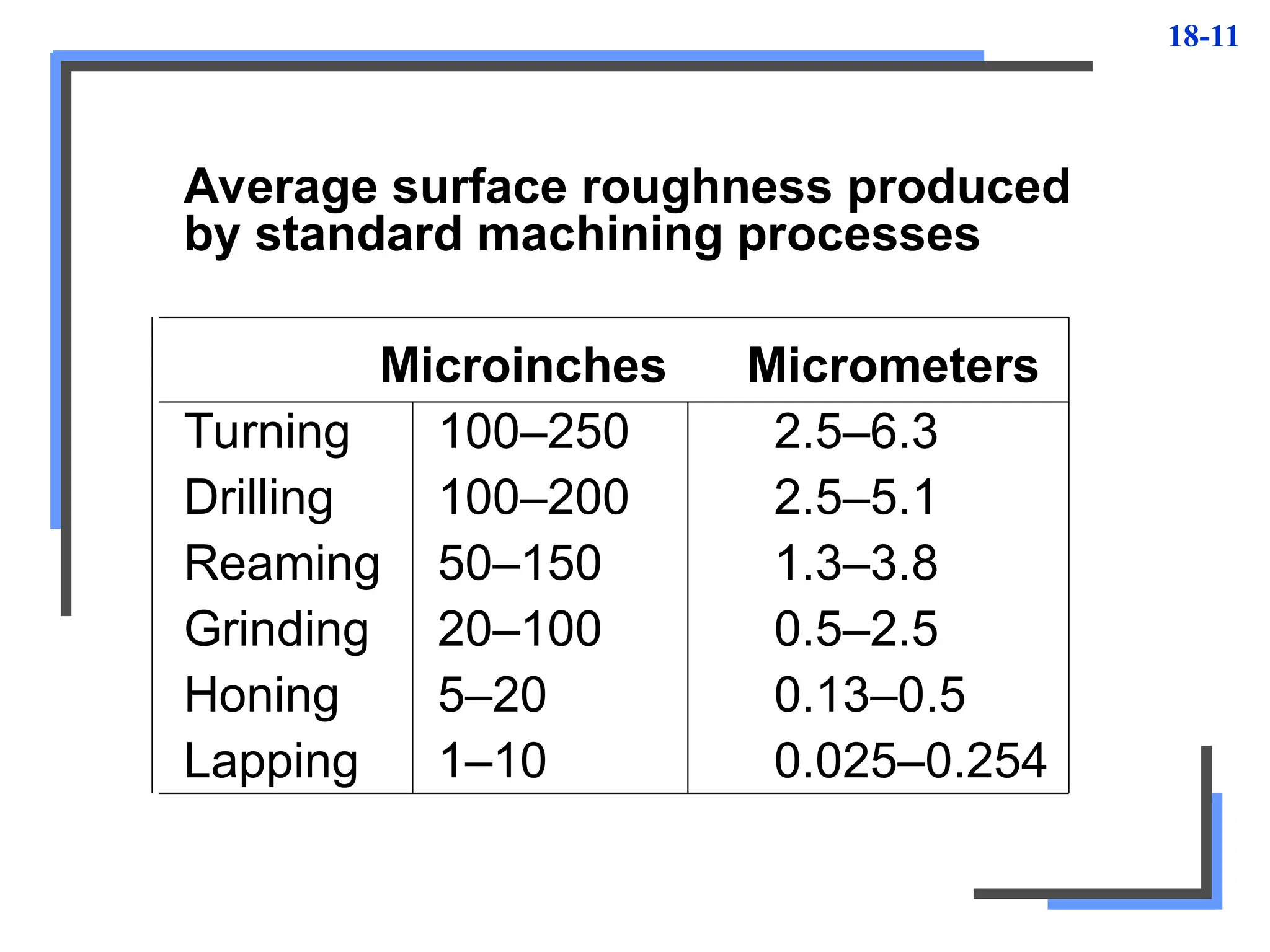 18-11
Average surface roughness produced
by standard machining processes
Microinches Micrometers
Turning 100–250 2.5–6.3
Drilling 100–200 2.5–5.1
Reaming 50–150 1.3–3.8
Grinding 20–100 0.5–2.5
Honing 5–20 0.13–0.5
Lapping 1–10 0.025–0.254
 