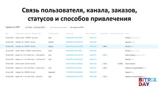 Связь пользователя, канала, заказов,
статусов и способов привлечения
 