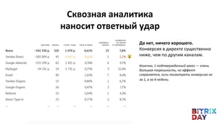 Сквозная аналитика
наносит ответный удар
Да нет, ничего хорошего.
Конверсия в директе существенно
ниже, чем по другим каналам.
Конечно, 1 подтвержденный заказ — очень
большая погрешность, но эффект
сохраняется, если посмотреть конверсию не
за 1, а за 4 недели.
 