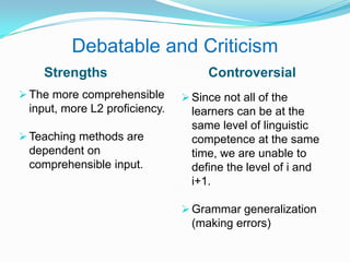 Debatable and Criticism
Strengths Controversial
The more comprehensible
input, more L2 proficiency.
Teaching methods are
dependent on
comprehensible input.
Since not all of the
learners can be at the
same level of linguistic
competence at the same
time, we are unable to
define the level of i and
i+1.
Grammar generalization
(making errors)
 