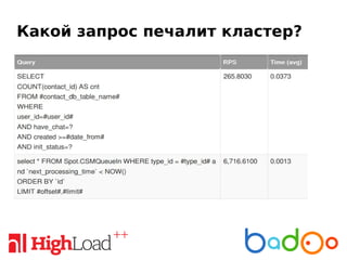 Какой запрос печалит кластер?
 