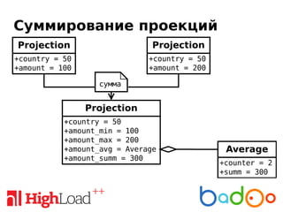 Суммирование проекций
 