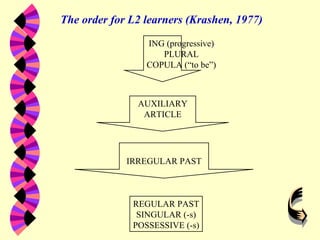 ING (progressive) PLURAL COPULA (“to be”) AUXILIARY ARTICLE IRREGULAR PAST REGULAR PAST SINGULAR (-s) POSSESSIVE (-s) The ...