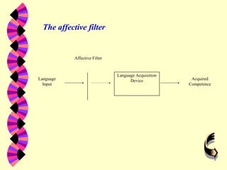 Language
Input
Affective Filter
Acquired
Competence
Language Acquisition
Device
The affective filter
 